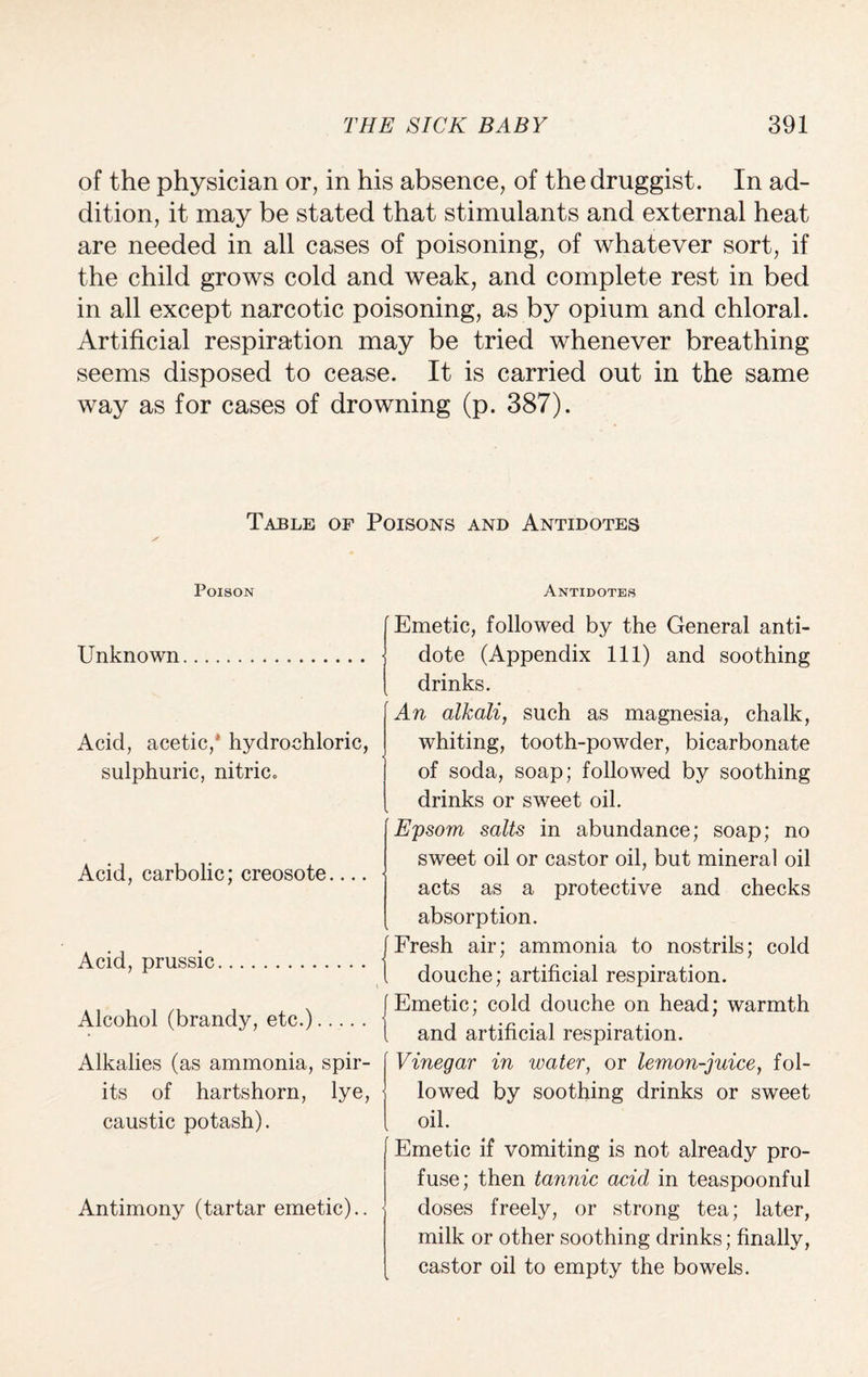 of the physician or, in his absence, of the druggist. In ad¬ dition, it may be stated that stimulants and external heat are needed in all cases of poisoning, of whatever sort, if the child grows cold and weak, and complete rest in bed in all except narcotic poisoning, as by opium and chloral. Artificial respiration may be tried whenever breathing seems disposed to cease. It is carried out in the same way as for cases of drowning (p. 387). Table of Poisons and Antidotes Poison Antidotes Unknown Acid, acetic/ hydrochloric, sulphuric, nitric. Acid, carbolic; creosote.... Acid, prussic. Alcohol (brandy, etc.). Alkalies (as ammonia, spir¬ its of hartshorn, lye, caustic potash). Antimony (tartar emetic).. Emetic, followed by the General anti¬ dote (Appendix 111) and soothing drinks. An alkali, such as magnesia, chalk, whiting, tooth-powder, bicarbonate of soda, soap; followed by soothing drinks or sweet oil. Epsom salts in abundance; soap; no sweet oil or castor oil, but mineral oil acts as a protective and checks absorption. |Fresh air; ammonia to nostrils; cold 1 douche; artificial respiration. J Emetic; cold douche on head; warmth 1 and artificial respiration. Vinegar in water, or lemon-juice, fol¬ lowed by soothing drinks or sweet oil. Emetic if vomiting is not already pro¬ fuse; then tannic acid in teaspoonful doses freely, or strong tea; later, milk or other soothing drinks; finally, castor oil to empty the bowels.