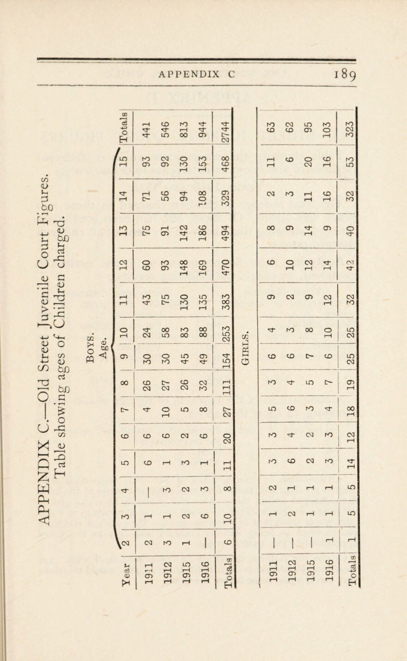 APPENDIX C.—Old Street Juvenile Court Figures. Table showing ages of Children charged. 02 pH PQ CD r—H c3 pH to ro ■4-J H H O to 00 05 d- EH CM ro CM 0 ro 00 rH 05 05 ro LO to rH H h- rH to 00 05 pH c- LO 05 0 CM r-‘ ro 1-0 LD rH CM to H* rH O- 05 H 00 05 rH rH cm O to 00 05 0 rH to 05 to rH H rH rO LD O LO ro rH C- ro ro 00 H H ro 0 H 00 to 00 ro rH CM LO 00 00 LO CM 05 O O LO c ro ro H LO rH 00 to O to CM H CM CM CM ro H rH 0 LD 00 [>- rH CM to CO to CM to O CM LO to H ro H - 1 ^ 1 ro CM ro 00 ro rH H CM to 0 H V- CM ro rH 1 to H CM LD to W a3 pH I—1 I—1 H © 05 05 05 05 PH H rH rH H EH 02 h! HH o — ro CM LO ro ro to to 05 O oa rH ro rH to O to ro rH CM H LO CM ro H to CM H H ro 00 05 05 O rH to O CM CM rH 1-1 rH 05 CM 05 CM CM H ro ro 00 0 LO H CM to to [> to LD CM ro H LO 0 05 H LO CO ro 00 rH ro CM ro 1 ^ ro to CM ro H H CM H H H I LO H CM H H i 10 1 1 1 1-1 1 H rH CM LO to H H H rH 05 05 05 05 Totals