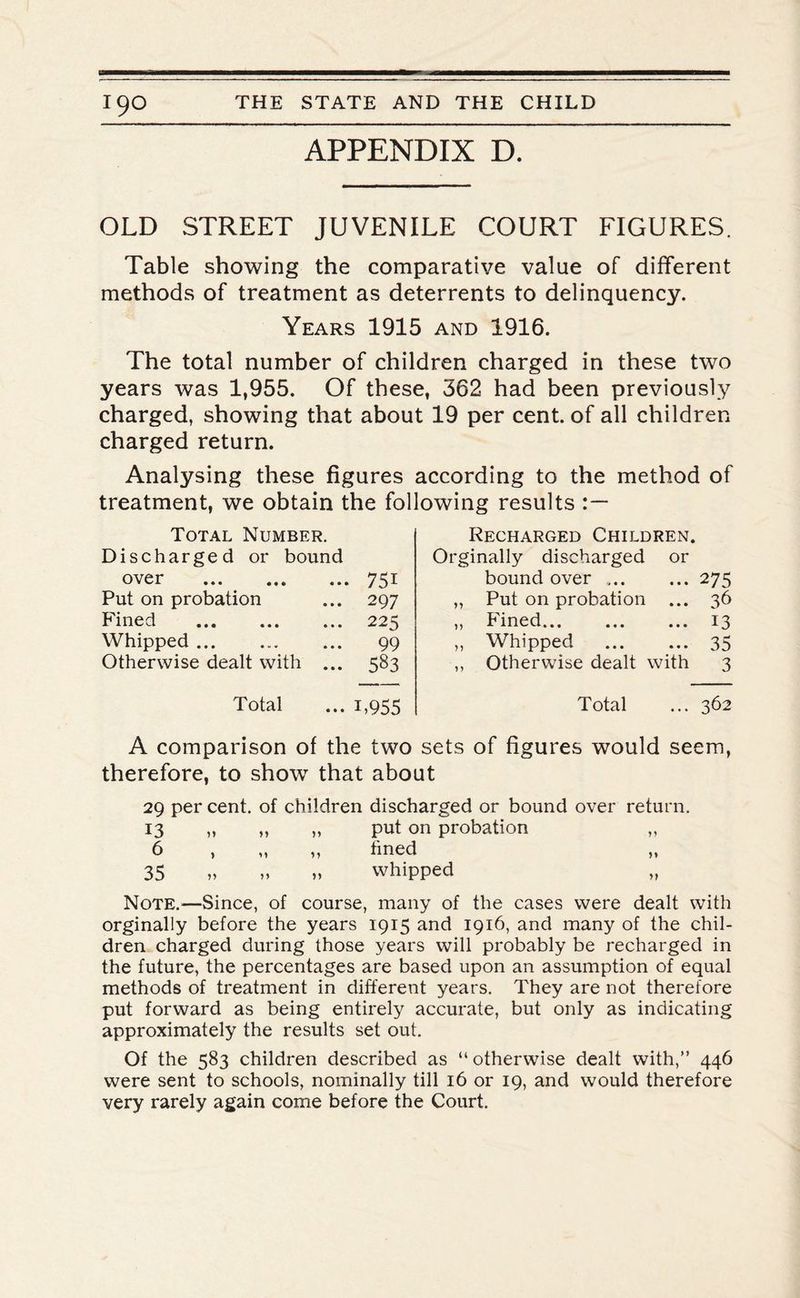 APPENDIX D. OLD STREET JUVENILE COURT FIGURES. Table showing the comparative value of different methods of treatment as deterrents to delinquency. Years 1915 and 1916. The total number of children charged in these two years was 1,955. Of these, 362 had been previously charged, showing that about 19 per cent, of all children charged return. Analysing these figures according to the method of treatment, we obtain the following results Total Number. Discharged or bound over . ... 751 Put on probation ... 297 Fined . ... 225 Whipped ... 99 Otherwise dealt with ... 583 Total ... i,955 Recharged Children. Orginally discharged or bound over ..275 ,, Put on probation ... 36 „ Fined. 13 „ Whipped . 35 ,, Otherwise dealt with 3 Total ... 362 A comparison of the two sets of figures would seem, therefore, to show that about 29 per cent, of children discharged or bound over return. 13 „ ,, „ put on probation „ 6 , „ „ bned „ 35 „ » » whipped „ Note.—Since, of course, many of the cases were dealt with orginally before the years 1915 and 1916, and many of the chil¬ dren charged during those years will probably be recharged in the future, the percentages are based upon an assumption of equal methods of treatment in different years. They are not therefore put forward as being entirely accurate, but only as indicating approximately the results set out. Of the 583 children described as “ otherwise dealt with,” 446 were sent to schools, nominally till 16 or 19, and would therefore very rarely again come before the Court.
