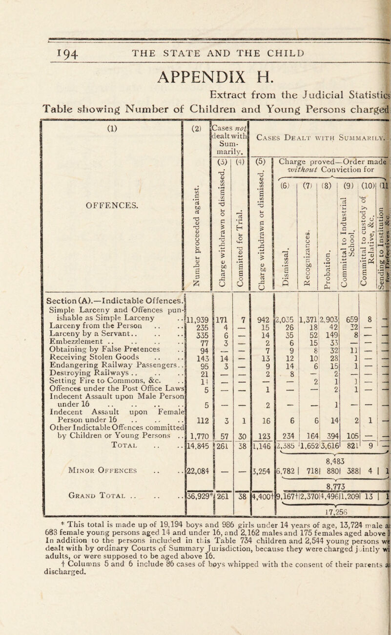 APPENDIX H. Extract from the Judicial Statistics Table showing Number of Children and Young Persons charged (1) (2) OFFENCES. <v X2 <D CJ o o L< ft CD £ & Cases not dealt with Sum¬ marily. (3) (4) X3 <v (/] </) d c * rt u d D bO u >H H T3 <U s s o U Cases Dealt with Summarily. (5) X> <U (/l cn a in O e is gJ )-i T3 43 Charge proved—Order made without Conviction for v bn d U d CA m (7) (8) ■n V U a a N C3 o o ft c o C3 o ft (9) (10) .2 o i-i in 3 2 o X3 G . M .—. o 8 U V o > • —< 4—' rt « •SP4 6 6 £ S o o u Q 0 S3 Xj (/) I/} D G > Mi cP d t c<£ ■i Section (A).—Indictable Offences. Simple Larceny and Offences pun-i ishable as Simple Larceny Larceny from the Person Larceny by a Servant.. Embezzlement .. Obtaining by False Pretences Receiving Stolen Goods Endangering Railway Passengers Destroying Railways Setting Fire to Commons, &c. Offences under the Post Office Laws Indecent Assault upon Male Person under 16 Indecent Assault upon Female Person under 16 Other Indictable Offences committed by Children or Young Persons Total 11,939 235 335 77 94 143 95 21 11 5 Minor Offences Grand Total .. 1171 4 6 3 14 3 5 112 1,770 14,845 3 57 |261 22,084 \ — 36,929* *j261 7 942 2,035 1,371 2,903 659 ! 8 — 15 26 18 42 32 — 14 35 52 149 8 —- 2 6 15 33 — — •— 7 9 8 32 11 — — 13 12 10 28 1 ! — 9 14 6 15 1 2 - 8 — 2 — _ — 2 1 1 — — 1 — 2 1 — 2 — 1 — — 1 16 6 6 14 2 i 30 123 234 164 394 105 —, 38 1,146 2,385 1,652 3,616 821 9 1 38 3,254 4,4001 — 6,782 8,483 7181 8801 3881 4 1 8,773 9,167112,37014,49611.2091 13 17,256 T * This total is made up of 19,194 boys and 986 girls under 14 years of age, 13,724 male a 683 female young persons aged 14 and under 16, and 2,162 males and 175 females aged above j In addition to the persons included in this Table 734 children and 2,544 young persons w< dealt with by ordinary Courts of Summary Jurisdiction, because they were charged j Jntly w adults, or were supposed to be aged above 16. t Columns 5 and 6 include 86 cases of boys whipped with the consent of their parents a discharged.