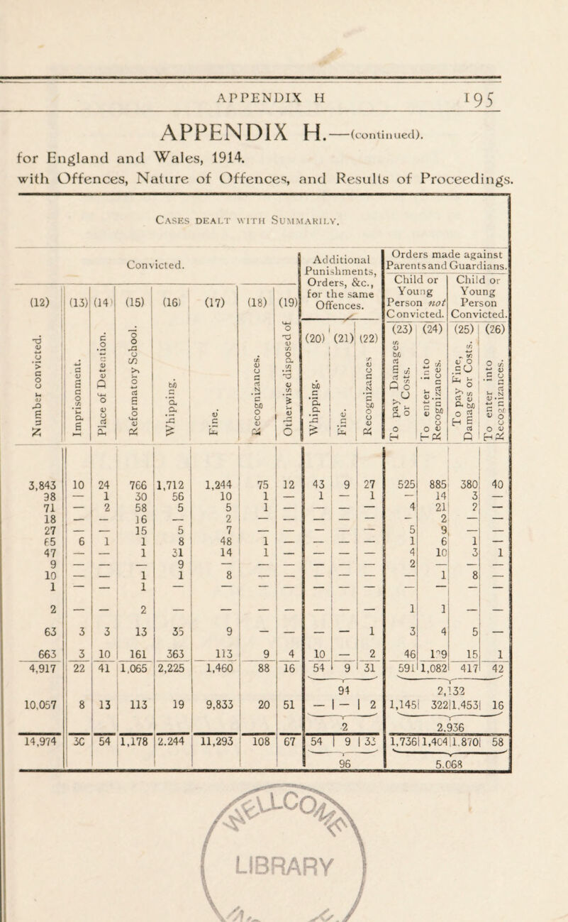 APPENDIX H .-(continued). for England and Wales, 1914. with Offences, Nature of Offences, and Results of Proceedings. Cases dealt with Summarily. Com icted. (12) •a 4) > c o (J u 1J X> 6 3 (13) 3 V s a o a. 6 (14' (15) 1 (16) (17) c .2 G V *—• V p V u a o o M CJ CO a P <D & be G ’a a 12 > (18) V C V o p N *3 bfl O (j <D C4 (19) 0) C/l o a nd 4) C/3 Additional Punishments, Orders, &c., for the same Offences, a (20) (21)| (22) bfi •S i ft , a i £ D o c cJ N c be o o <v P4 Orders made against Parentsand Guardians. Child or Young Person not Convicted. (23) (24) C/3 V be rt 6 ui c! P O K U a o o H 2 » - i) S o c i- 5 <U .3 ■3 C M O o o t> hPi v Child or Young Person Convicted. (25) (26) - to O O C(J i*11/1 S3 o ft bfl o 2 HI p c U •- c , p *-> N 0J • -« G S c/ <D o O o V 3,843 10 24 766 1,712 1,244 75 12 43 9 27 525 885 380 40 98 : 1 30 56 10 1 — 1 — 1 — 14 3 — 71 2 58 5 5 1 — — — 4 21 2 — 18 — — 16 — 2 — — — — — 2 — — 27 — — 15 5 7 — — — — 5 9 — 65 6 1 1 8 48 1 — — — — 1 6 — 47 — — 1 31 14 1 — — — — 4 o 10 3 1 y 10 1 — 1 1 y j 8 — — _ — 1 8 — 2 63 j 3 3 2 13 35 9 — -- _ — 1 i 3 I 4 5 663 3 10 161 363 113 9 4 10 — 2 46 T9 15 1 4,917 i 22 41 1,065 2,225 1,460 88 16 54 9 31 591 1,082 417 42 94 2,132 10,057 8 13 113 19 9,833 20 51 — 1- 1 2 1,1451 32211,4531 16 '— , _ 2 2.936 14,974 30 1,178 2.244 11,293 h-J o oo 67 54 1 9 I 33 1,73611,404.1.8701 58 96 5.068 #ac<% LIBRARY