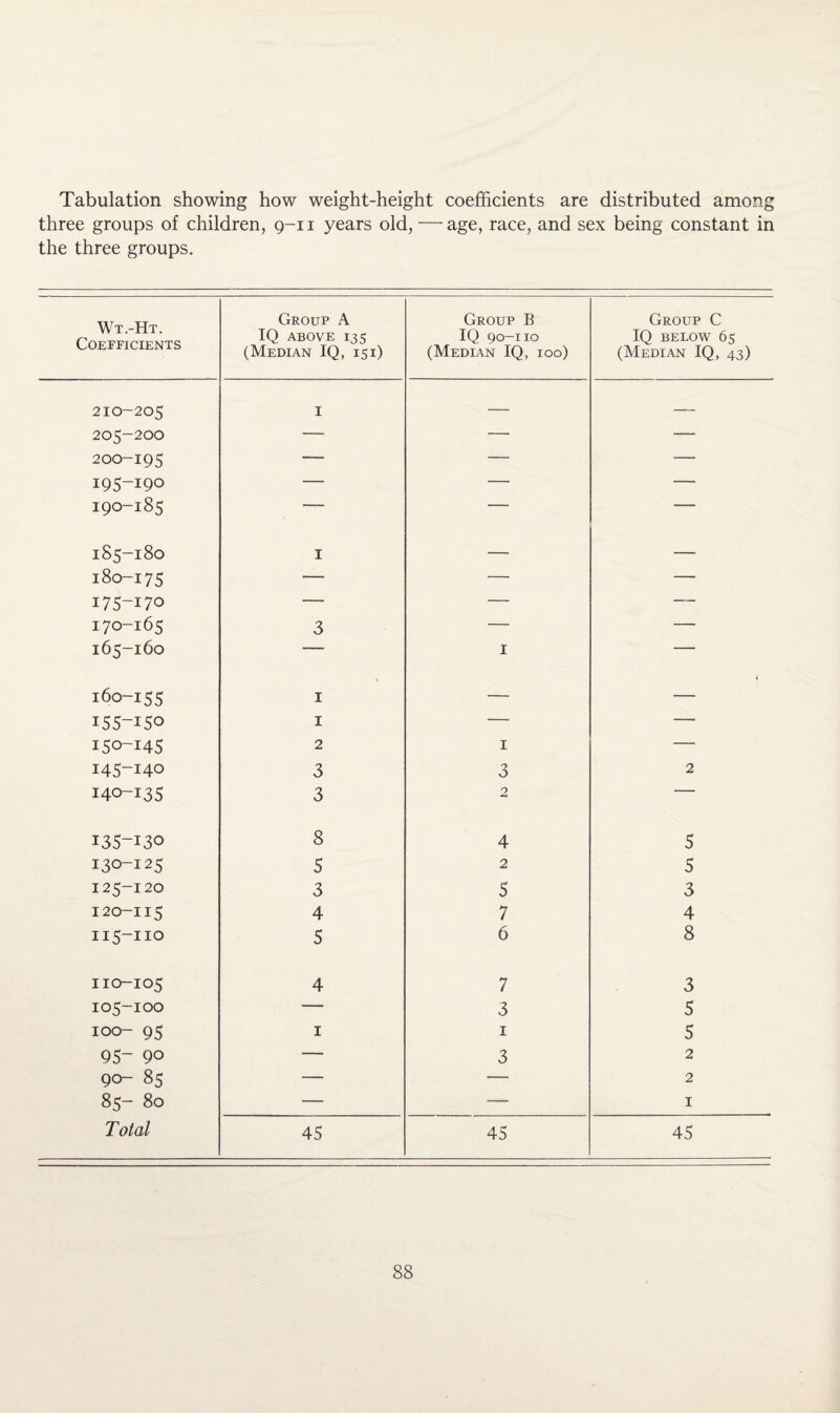 Tabulation showing how weight-height coefficients are distributed among three groups of children, 9-11 years old, — age, race, and sex being constant in the three groups. Wt.-Ht. Coefficients Group A IQ ABOVE 135 (Median IQ, 151) Group B IQ 90-110 (Median IQ, 100) Group C IQ BELOW 65 (Median IQ, 43) 210-205 1 — --- 205-200 — — — 200-195 — — — 195-190 — — — 190-185 — — — 185-180 I — — 180-175 — — — 175-170 — — — 170-165 3 — — 165-160 — I — 160-155 1 — — 155-15° 1 — — 150-145 2 1 — 145-140 3 3 2 140-135 3 2 — 135-130 8 4 5 130-125 5 2 5 125-120 3 5 3 120-115 4 7 4 115-110 5 6 8 110-105 4 7 3 105-100 -- 3 5 100- 95 1 1 5 95- 90 — 3 2 90- 85 — — 2 85- 80 — — 1 Total 45 45 45