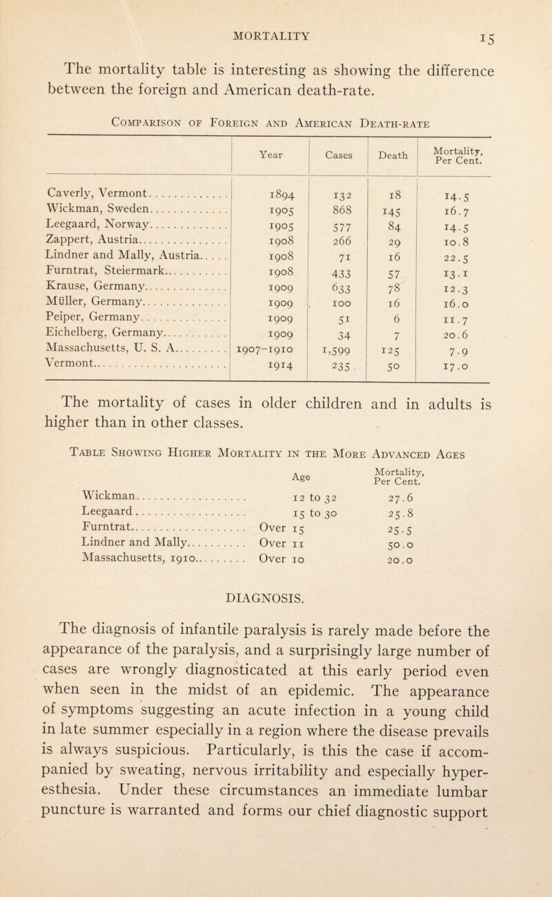 The mortality table is interesting as showing the difference between the foreign and American death-rate. Comparison of Foreign and American Death-rate Year Cases Death Mortality, Per Cent. Caverly, Vermont. 1894 132 18 14-5 Wickman, Sweden. 1905 868 145 16.7 Leegaard, Norway. 1905 577 84 14-5 Zappert, Austria. 1908 266 29 10.8 Lindner and Mally, Austria. 1908 7i 16 22.5 Furntrat, Steiermark. 1908 433 57 13 -i Krause, Germany. 1909 633 78 12.3 Muller, Germany. 1909 100 16 16.0 Peiper, Germany. 1909 5i 6 11 • 7 Eichelberg, Germany. I9°9 34 7 20.6 Massachusetts, U. S. A. 1907-1910 L599 125 7-9 Vermont. 1914 235 50 17.0 The mortality of cases in older children and in adults is higher than in other classes. Table Showing Higher Mortality in the More Advanced Ages Age Mortality, Per Cent. Wickman. 27.6 Leegaard. . 15 to 30 25.8 Furntrat. 25-5 Lindner and Mally.. . . . Over 11 50.0 Massachusetts, 1910... 20.0 DIAGNOSIS. The diagnosis of infantile paralysis is rarely made before the appearance of the paralysis, and a surprisingly large number of cases are wrongly diagnosticated at this early period even when seen in the midst of an epidemic. The appearance of symptoms suggesting an acute infection in a young child in late summer especially in a region where the disease prevails is always suspicious. Particularly, is this the case if accom¬ panied by sweating, nervous irritability and especially hyper¬ esthesia. Under these circumstances an immediate lumbar puncture is warranted and forms our chief diagnostic support