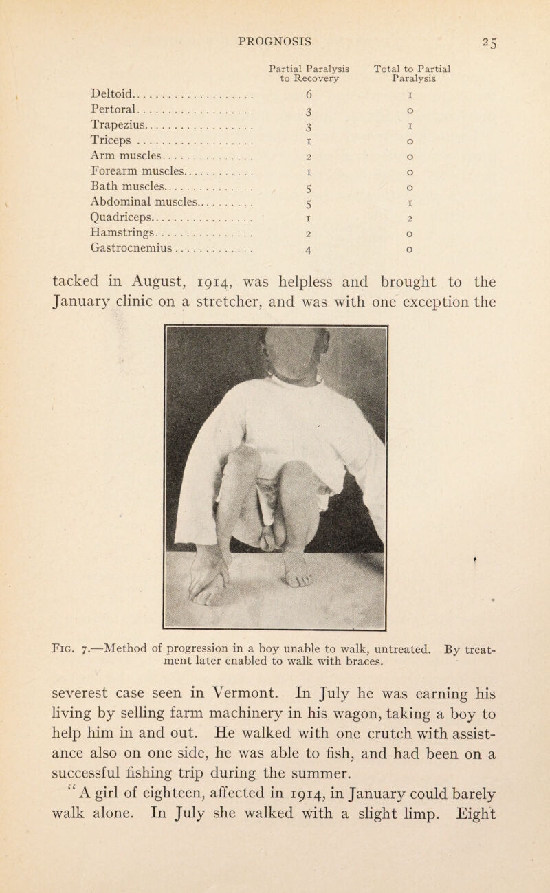 Deltoid. Pertoral. Trapezius. Triceps. Arm muscles. Forearm muscles... Bath muscles. Abdominal muscles Quadriceps. Hamstrings. Gastrocnemius .... Partial Paralysis to Recovery 6 3 3 1 2 x 5 5 1 2 4 Total to Partial Paralysis I O I o o o o 1 2 o o tacked in August, 1914, was helpless and brought to the January clinic on a stretcher, and was with one exception the Fig. 7.—Method of progression in a boy unable to walk, untreated. By treat¬ ment later enabled to walk with braces. severest case seen in Vermont. In July he was earning his living by selling farm machinery in his wagon, taking a boy to help him in and out. He walked with one crutch with assist¬ ance also on one side, he was able to fish, and had been on a successful fishing trip during the summer. “ A girl of eighteen, affected in 1914, in January could barely walk alone. In July she walked with a slight limp. Eight