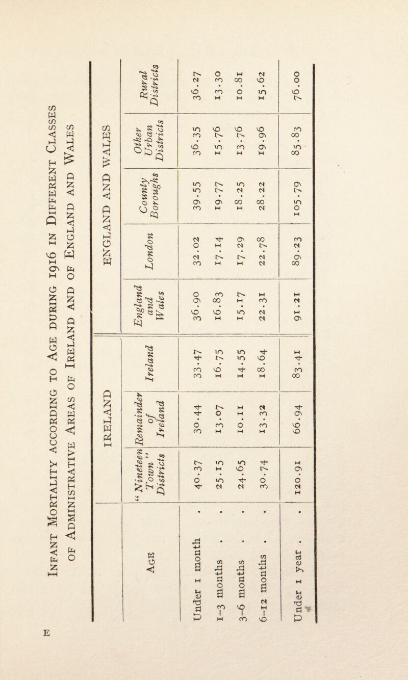 Infant Mortality according to Age during 1916 in Different Classes of Administrative Areas of Ireland and of England and Wales 09 t- 0 M n O M CO 00 10 0 • • • • • Q CO 0 m CO M M M (T) m * s ts in 0 vo 0 CO A ►4 <1 £ SI- CO 10 CO • in M i>. CO M O' o> w 00 in 00 A <0 s §> in in N o> in r>. >N M r-v <3 S 0 • • • •‘ • 0 K A A 0 0 ^ Qq CO M M N O W <1 A O 8 N rj- 0 00 CO O M n t>- c« A A 8 j>. cr> 41 CO M M N 00 a O CO i>< M M ss ^3 ^ cr> 00 W CO i§| fej • • • • • 10 m C-J M CO w M W O' in in Tj- W Tf i>. in O rt- r-* • • • ♦ • CO 0 rt- 00 CO CO M W w 00 A £ w ct <3 41 5: ^ <3 O1^-* 0 M CO Cl A s? 0 CO 0 CO vO ^ is CO W M M o> P4 >—i ta i-i ft? § “ J2 a ^ in in Tt* M 1 §S CO M 10 V* v* O in d 0 Tt- M (O M • A • • • • • • • • -(-> « O d 0 05 c/3 C/3 n Cj 0) <1 a & 4-) r0 4-> 0 tn M d d 0 M 0 0 d u a d S3 <v w w N <U Tj ro 1 Tj d M d * A 1 w 1 cn VO A e