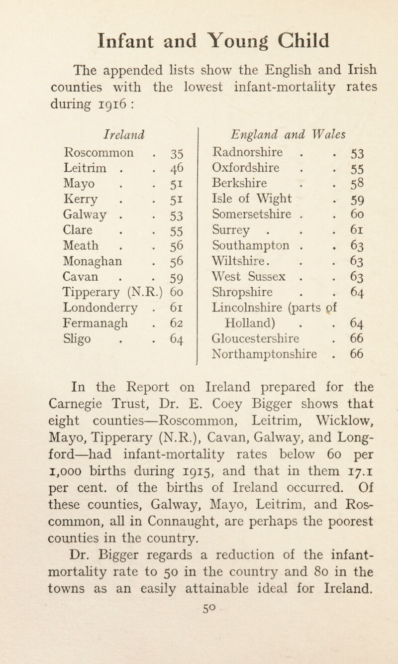 The appended lists show the English and Irish counties with the lowest infant-mortality rates during 1916 : Ireland Roscommon 35 Leitrim . 46 Mayo 5i Kerry Galway . 53 Clare 55 Meath 56 Monaghan 56 Cavan 59 Tipperary (N.R.) 60 Londonderry . 61 Fermanagh 62 Sligo 64 England and Wales Radnorshire . . 53 Oxfordshire . . 55 Berkshire . *58 Isle of Wight . 59 Somersetshire . . 60 Surrey . . .61 Southampton . . 63 Wiltshire. . . 63 West Sussex . . 63 Shropshire . . 64 Lincolnshire (parts of Holland) . . 64 Gloucestershire . 66 Northamptonshire . 66 In the Report on Ireland prepared for the Carnegie Trust, Dr. E. Coey Bigger shows that eight counties—Roscommon, Leitrim, Wicklow, Mayo, Tipperary (N.R.), Cavan, Galway, and Long¬ ford—had infant-mortality rates below 60 per 1,000 births during 1915, and that in them 17.1 per cent, of the births of Ireland occurred. Of these counties, Galway, Mayo, Leitrim, and Ros¬ common, all in Connaught, are perhaps the poorest counties in the country. Dr. Bigger regards a reduction of the infant- mortality rate to 50 in the country and 80 in the towns as an easily attainable ideal for Ireland.