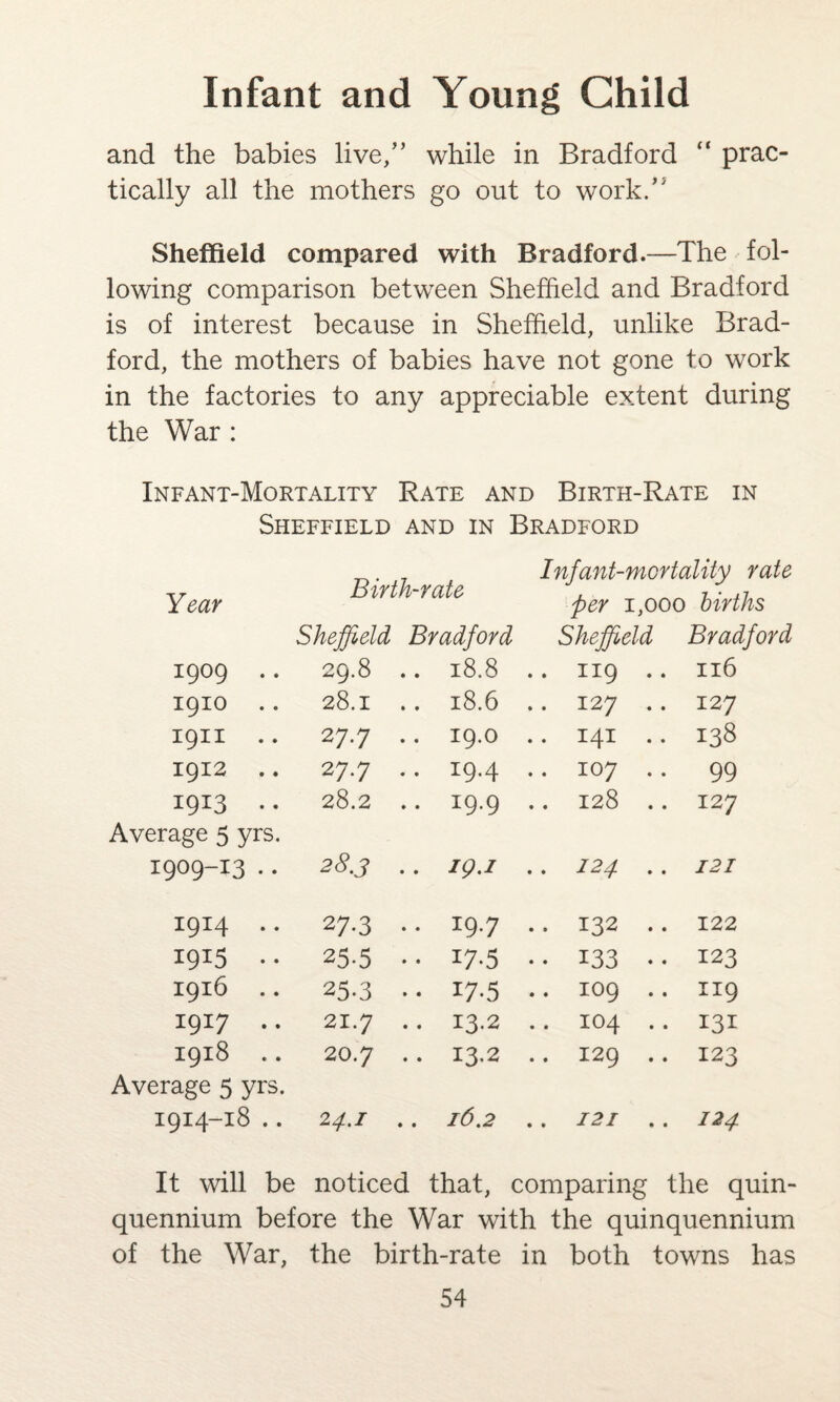 and the babies live/’ while in Bradford “ prac¬ tically all the mothers go out to work/' Sheffield compared with Bradford. —The fol¬ lowing comparison between Sheffield and Bradford is of interest because in Sheffield, unlike Brad¬ ford, the mothers of babies have not gone to work in the factories to any appreciable extent during the War : Infant-Mortality Rate and Birth-Rate in Sheffield and in Bradford Infant-mortality rate Year irt i rate ^ i}ooo births 1909 .. Sheffield Bradford 29.8 .. 18.8 Sheffield .. 119 . Bradford . 116 1910 .. 28.1 .. 18.6 .. 127 . . 127 1911 .. 27.7 .. 19.0 .. 141 . . 138 1912 .. 27.7 .. 19.4 .. 107 . . 99 I9I3 •• 28.2 .. 19.9 .. 128 . . 127 Average 5 yrs. 1909-13 .. 28.3 .. 19.1 .. 124 . . 121 1914 .. 27-3 • • 19.7 .. 132 . . 122 1915 .. 25-5 i7-5 .. 133 • . 123 1916 .. 25.3 •• 17-5 .. 109 . . 119 1917 .. 21.7 .. 13.2 .. 104 . . 131 1918 .. 20.7 .. 13-2 .. 129 . . 123 Average 5 yrs. 1914-18 .. 24.1 .. 16.2 .. 121 . . 124 It will be noticed that, comparing the quin- quennium before the War with the quinquennium of the War, the birth-rate in both towns has
