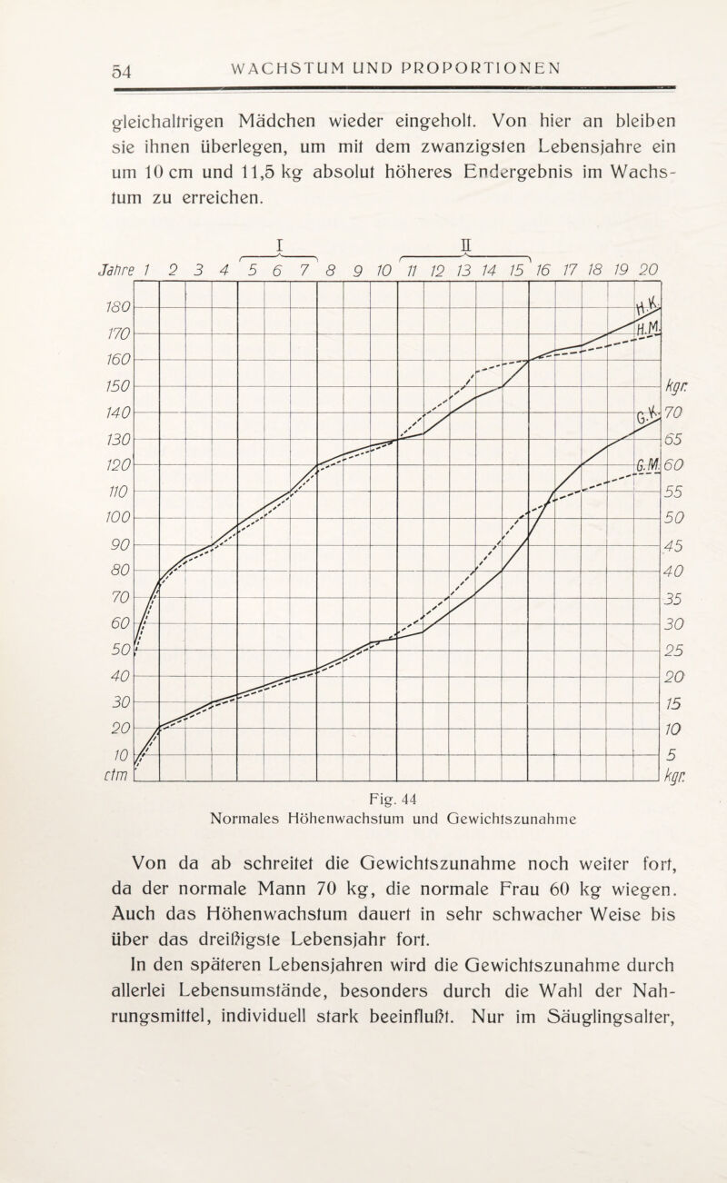 gleichaltrigen Mädchen wieder eingeholt. Von hier an bleiben sie ihnen überlegen, um mit dem zwanzigsten Lebensjahre ein um 10 cm und 11,5 kg absolut höheres Endergebnis im Wachs¬ tum zu erreichen. I E Jahre 1 2 3 4 5 6 7 8 9 10 11 12 13 14 15 16 17 18 19 20 Normales Höhenwachstum und Gewichtszunahme Von da ab schreitet die Gewichtszunahme noch weiter fort, da der normale Mann 70 kg, die normale Frau 60 kg wiegen. Auch das Höhenwachstum dauert in sehr schwacher Weise bis über das dreißigste Lebensjahr fort. In den späteren Lebensjahren wird die Gewichtszunahme durch allerlei Lebensumstände, besonders durch die Wahl der Nah¬ rungsmittel, individuell stark beeinflußt. Nur im Säuglingsalter,