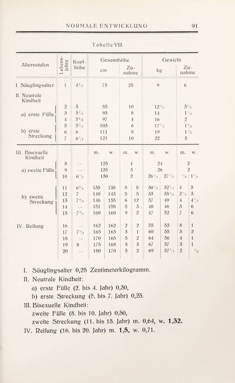 Tabelle VIII Altersstufen Lebens¬ jahre Kopf¬ höhe Gesamthöhe cm Z,u- nähme Gewic kg ht Zu¬ nahme I. Säuglingsalter II. Neutrale Kindheit a) erste Fülle! 1 b) erste 1 Streckung 1 2 5 4 5 6 7 472 5 574 572 53/4 6 6 74 75 85 95 97 105 111 121 25 10 8 4 6 8 10 9 12 14 16 17 19 22 'h 72 6 572 172 2 G/2 172 5 III. Bisexuelle m. w. m. w. m. W. m. w. Kindheit 8 — 125 4 I 24 2 a) zweite Fülle 9 —- 128 5 26 2 1 10 67 2 150 2 2672 I 27 72 72 C/2 ■ H 6 3/4 155 158 5 8 5072 5272 4 5 12 7 140 145 5 5 55 5572 272 5 b) zweite Streckung 15 7 74 146 155 6 12 57 40 4 472 14 — 151 158 5 5 40 46 5 6 ■ 15 7 72 160 160 9 2 47 52 7 6 IV. Reifung 16 -- 162 162 2 2 55 55 8 1 17 774 165 165 5 1 60 55 5 2 18 — 170 165 5 2 64 56 4 1 19 8 175 168 5 5 67 57 5 1 20 — 180 170 5 2 69 57 7/2 2 72 I. Säuglingsafter 0,25 Zenlimeterkilogramm. II. Neutrale Kindheit: a) erste Fülle (2. bis 4. Jahr) 0,50, b) erste Streckung (5. bis 7. Jahr) 0,25. III. Bisexuelle Kindheit: zweite Fülle (8. bis 10. Jahr) 0,50, zweite Streckung (11. bis 15. Jahr) m. 0,64, w. 1,32. IV. Reifung (16. bis 20. Jahr) m. 1,5, w. 0,71.