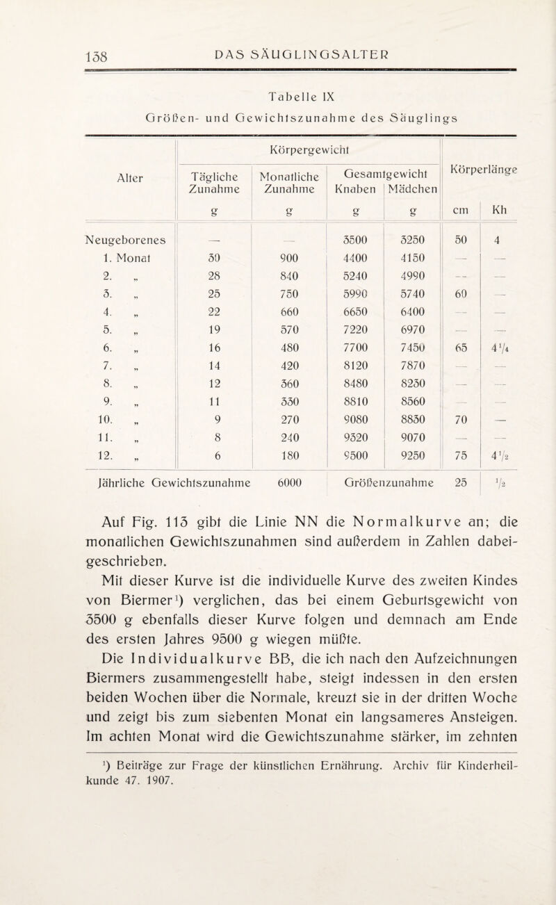 Tabelle IX Groben- und Gewich 1 szunahme des Säuglings Körpergewicht Aller Tägliche Monatliche Gesamtgewicht Körperlänge Zunahme Zunahme Knaben Mädchen gr gr gr gr cm Kh Neugeborenes — — 5500 5250 50 4 1. Monat 50 900 4400 4150 — — 2. „ 28 840 5240 4990 -- — 3. „ 25 750 5990 5740 60 — 4. „ 22 660 6650 6400 — — 5. * 19 570 7220 6970 — — 6. „ 16 480 7700 7450 65 4 74 7. * 14 420 8120 7870 — . — 8. „ 12 560 8480 8250 — — 9. „ 11 550 8810 8560 — 10. „ 9 270 9080 8850 70 — 1L „ 8 240 9520 9070 — — 12. „ 6 180 9500 9250 75 472 Jährliche Gewichtszunahme 6000 Größenzunahme 25 V* Auf Fig. 115 gibt die Linie NN die Normalkurve an; die monatlichen Gewichlszunahmen sind außerdem in Zahlen dabei¬ geschrieben. Mit dieser Kurve ist die individuelle Kurve des zweiten Kindes von Biermer1) verglichen, das bei einem Geburtsgewicht von 5500 g ebenfalls dieser Kurve folgen und demnach am Ende des ersten Jahres 9500 g wiegen müßte. Die Individualkurve BB, die ich nach den Aufzeichnungen Biermers zusammengestellt habe, steigt indessen in den ersten beiden Wochen über die Normale, kreuzt sie in der dritten Woche und zeigt bis zum siebenten Monat ein langsameres Ansteigen. Im achten Monat wird die Gewichtszunahme stärker, im zehnten 9 Beiträge zur Frage der künstlichen Ernährung. Archiv für Kinderheil¬ kunde 47. 1907.