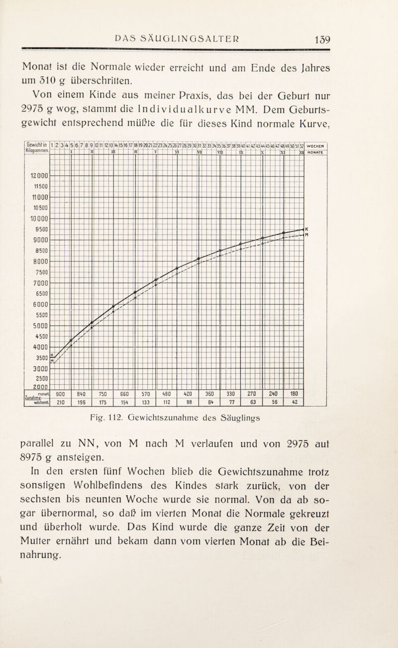 Monat ist die Normale wieder erreicht und am Ende des Jahres um 510 g überschrilten. Von einem Kinde aus meiner Praxis, das bei der Geburt nur 2975 g wog, stammt die Individualkurve MM. Dem Geburts¬ gewicht entsprechend müßte die für dieses Kind normale Kurve, parallel zu NN, von M nach M verlaufen und von 2975 aut 8975 g ansteigen. In den ersten fünf Wochen blieb die Gewichtszunahme trotz sonstigen Wohlbefindens des Kindes stark zurück, von der sechsten bis neunten Woche wurde sie normal. Von da ab so¬ gar übernormal, so daß im vierten Monat die Normale gekreuzt und überholt wurde. Das Kind wurde die ganze Zeit von der Mutter ernährt und bekam dann vom vierten Monat ab die Bei¬ nahrung.