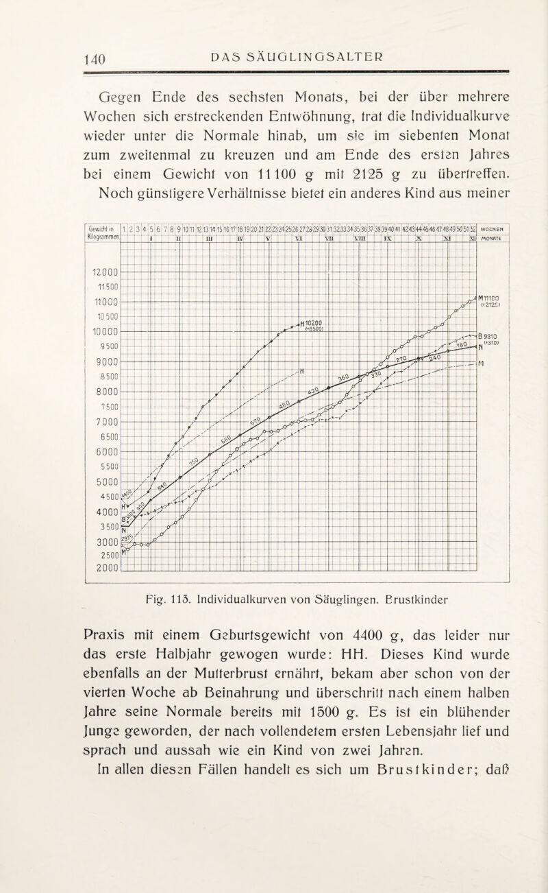 Gegen Ende des sechsten Monats, bei der über mehrere Wochen sich erstreckenden Entwöhnung, trat die Individualkurve wieder unter die Normale hinab, um sie im siebenten Monat zum zweitenmal zu kreuzen und am Ende des ersten Jahres bei einem Gewicht von 11100 g mit 2125 g zu übertreffen. Noch günstigere Verhältnisse bietet ein anderes Kind aus meiner Praxis mit einem Geburtsgewicht von 4400 g, das leider nur das erste Halbjahr gewogen wurde: HH. Dieses Kind wurde ebenfalls an der Mutterbrust ernährt, bekam aber schon von der vierten Woche ab Beinahrung und überschritt nach einem halben Jahre seine Normale bereits mit 1500 g. Es ist ein blühender Junge geworden, der nach vollendetem ersten Lebensjahr lief und sprach und aussah wie ein Kind von zwei Jahren. In allen diesen Fällen handelt es sich um Brustkinder; daß