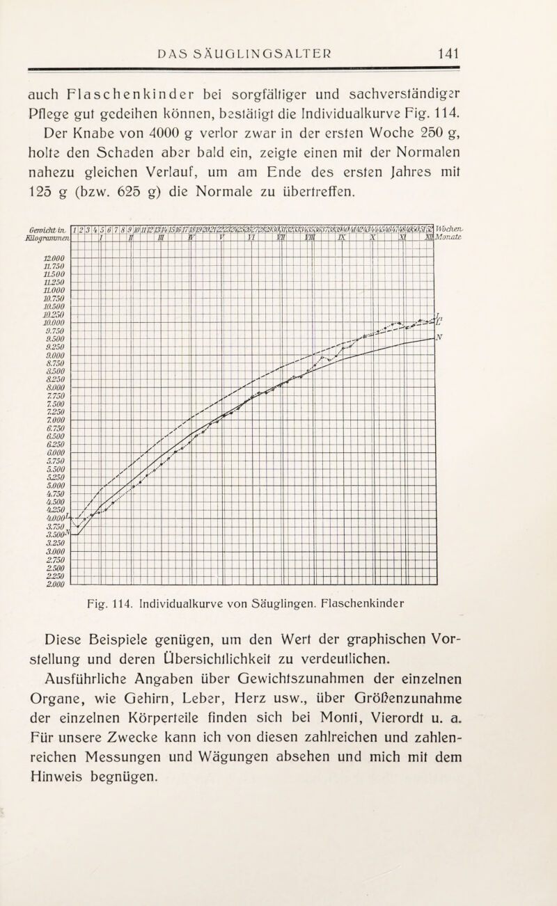 auch Flaschenkinder bei sorgfältiger und sachverständiger Pflege gut gedeihen können, besläligt die Individualkurve Fig. 114. Der Knabe von 4000 g verlor zwar in der ersten Woche 250 g, holte den Schaden aber bald ein, zeigte einen mit der Normalen nahezu gleichen Verlauf, um am Ende des ersten Jahres mit 125 g (bzw. 625 g) die Normale zu übertrefTen. Gewicht in Kilogrammen 12.000 11.750 11.500 11.250 11000 10.750 10.500 10.250 10.000 3.750 9.500 9.250 9.000 8.750 8.500 8.250 8.000 7.750 7.500 7.250 7.000 6.750 6.500 6250 6.000 5.750 5.500 5250 5.000 0.750 0.500 4250 'l000L\: 8.750 8.500n- 3.250 3.000 2.750 2.500 2.250 2.000 Wochen. Monate Fig. 114. Individualkurve von Säuglingen. Flaschenkinder Diese Beispiele genügen, um den Wert der graphischen Vor¬ stellung und deren Übersichtlichkeit zu verdeutlichen. Ausführliche Angaben über Gewichtszunahmen der einzelnen Organe, wie Gehirn, Leber, Flerz usw., über Größenzunahme der einzelnen Körperteile finden sich bei Monli, Vierordt u. a. Für unsere Zwecke kann ich von diesen zahlreichen und zahlen¬ reichen Messungen und Wägungen absehen und mich mit dem Flinweis begnügen.
