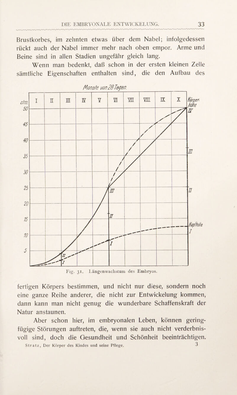 Brustkorbes, im zehnten etwas über dem Nabel; infolgedessen rückt auch der Nabel immer mehr nach oben empor. Arme und Beine sind in allen Stadien ungefähr gleich lang. Wenn man bedenkt, daß schon in der ersten kleinen Zelle sämtliche Eigenschaften enthalten sind, die den Aufbau des Monate von 28 Tagen. fertigen Körpers bestimmen, und nicht nur diese, sondern noch eine ganze Reihe anderer, die nicht zur Entwickelung kommen, dann kann man nicht genug die wunderbare Schaffenskraft der Natur anstaunen. Aber schon hier, im embryonalen Leben, können gering¬ fügige Störungen auftreten, die, wenn sie auch nicht verderbnis¬ voll sind, doch die Gesundheit und Schönheit beeinträchtigen. St ratz, Der Körper des Kindes und seine Pflege. 3