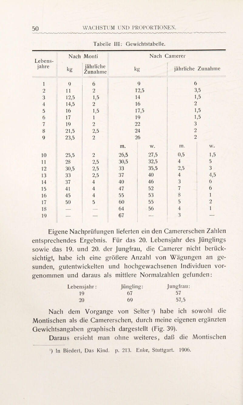 Tabelle III: Gewichtstabelle. Lebens¬ jahre Nach kg Monti jährliche Zunahme k Nach C er lamerer jährliche Zunahme 1 9 6 9 6 2 11 2 12,5 3,5 3 12,5 1,5 14 1,5 4 14,5 2 16 2 5 16 1,5 17,5 1,5 6 17 1 19 1,5 7 19 2 22 3 8 21,5 2,5 24 2 9 23,5 2 26 2 m. w. m. w. 10 25,5 2 26,5 27,5 0,5 1,5 11 1 28 2,5 30,5 32,5 4 5 12 30,5 2,5 33 35,5 2,5 3 13 33 2,5 37 40 4 4,5 14 37 4 40 46 3 6 15 41 4 47 52 7 6 16 45 4 55 53 8 1 17 50 5 60 55 5 2 18 — — 64 56 4 1 19 1 — 67 —- 3 — Eigene Nachprüfungen lieferten ein den Camererschen Zahlen entsprechendes Ergebnis. Für das 20. Lebensjahr des Jünglings sowie das 19. und 20. der Jungfrau, die Camerer nicht berück¬ sichtigt, habe ich eine größere Anzahl von Wägungen an ge¬ sunden, gutentwickelten und hochgewachsenen Individuen vor¬ genommen und daraus als mittlere Normalzahlen gefunden: Lebensjahr: Jüngling: Jungfrau: 19 67 57 20 69 57,5 Nach dem Vorgänge von Selter*) habe ich sowohl die Montischen als die Camererschen, durch meine eigenen ergänzten Gewichtsangaben graphisch dargestellt (Fig. 39). Daraus ersieht man ohne weiteres, daß die Montischen ]) In Biedert, Das Kind. p. 213. Enke, Stuttgart. 1906.