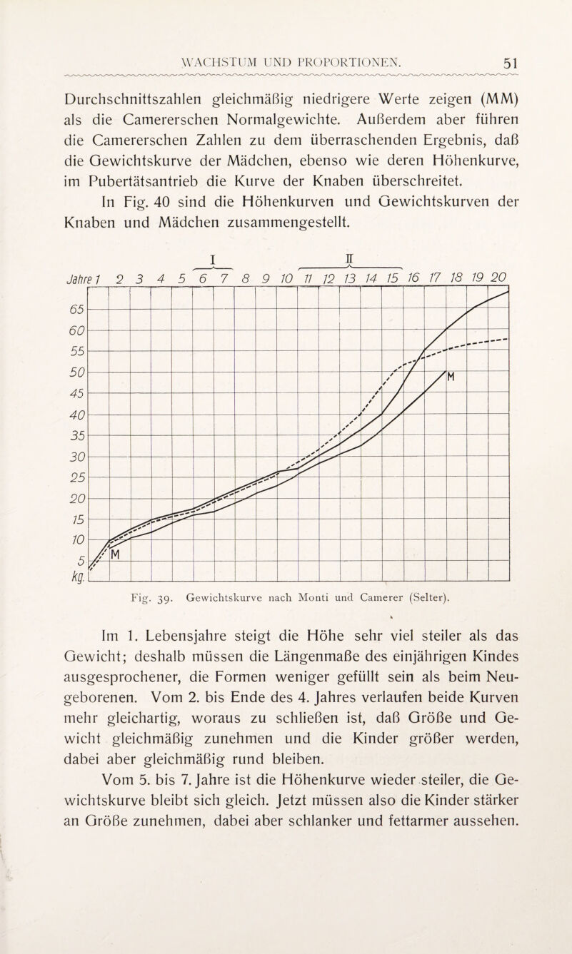 Durchschnittszahlen gleichmäßig niedrigere Werte zeigen (MM) als die Camererschen Normalgewichte. Außerdem aber führen die Camererschen Zahlen zu dem überraschenden Ergebnis, daß die Gewichtskurve der Mädchen, ebenso wie deren Höhenkurve, im Pubertätsantrieb die Kurve der Knaben überschreitet. In Fig. 40 sind die Höhenkurven und Gewichtskurven der Knaben und Mädchen zusammengestellt. Jähre 1 2 3 4 5 6 7 8 9 10 11 12 13 14 15 16 17 18 19 20 Im 1. Lebensjahre steigt die Höhe sehr viel steiler als das Gewicht; deshalb müssen die Längenmaße des einjährigen Kindes ausgesprochener, die Formen weniger gefüllt sein als beim Neu¬ geborenen. Vom 2. bis Ende des 4. Jahres verlaufen beide Kurven mehr gleichartig, woraus zu schließen ist, daß Größe und Ge¬ wicht gleichmäßig zunehmen und die Kinder größer werden, dabei aber gleichmäßig rund bleiben. Vom 5. bis 7. Jahre ist die Höhenkurve wieder steiler, die Ge¬ wichtskurve bleibt sich gleich. Jetzt müssen also die Kinder stärker an Größe zunehmen, dabei aber schlanker und fettarmer aussehen.