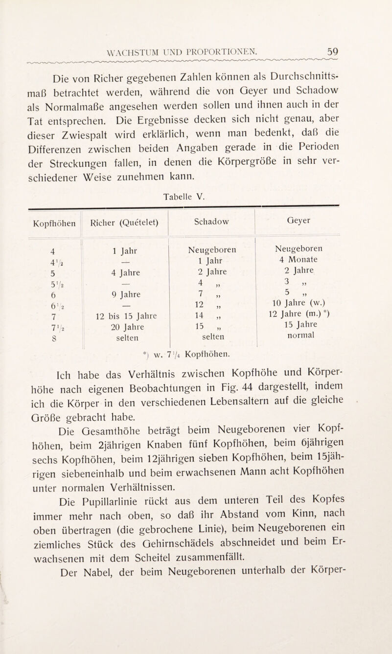 Die von Richer gegebenen Zahlen können als Durchschnitts¬ maß betrachtet werden, während die von Geyer und Schadow als Normalmaße angesehen werden sollen und ihnen auch in der Tat entsprechen. Die Ergebnisse decken sich nicht genau, aber dieser Zwiespalt wird erklärlich, wenn man bedenkt, daß die Differenzen zwischen beiden Angaben gerade in die Perioden der Streckungen fallen, in denen die Körpergröße in sehr ver¬ schiedener Weise zunehmen kann. Tabelle V. Kopfhöhen Richer (Quetelet) Schadow Geyer 4 1 Jahr Neugeboren Neugeboren 472 1 Jahr 4 Monate 5 4 Jahre 2 Jahre 2 Jahre 572 — 4 jj 3 „ 6 9 Jahre 7 „ 5 „ 61 2 — 12 „ 10 Jahre (w.) 7 12 bis 15 Jahre 14 „ 12 Jahre (m.) *) 772 20 Jahre 15 „ 15 Jahre 8 selten selten normal *) w. 774 Kopfhöhen. Ich habe das Verhältnis zwischen Kopfhöhe und Körper¬ höhe nach eigenen Beobachtungen in Fig. 44 dargestellt, indem ich die Körper in den verschiedenen Lebensaltern auf die gleiche Größe gebracht habe. Die Gesamthöhe beträgt beim Neugeborenen vier Kopf¬ höhen, beim 2jährigen Knaben fünf Kopfhöhen, beim 6jährigen sechs Kopfhöhen, beim 12jährigen sieben Kopfhöhen, beim 15jäh- rigen siebeneinhalb und beim erwachsenen Mann acht Kopfhöhen unter normalen Verhältnissen. Die Pupillarlinie rückt aus dem unteren Teil des Kopfes immer mehr nach oben, so daß ihr Abstand vom Kinn, nach oben übertragen (die gebrochene Linie), beim Neugeborenen ein ziemliches Stück des Gehirnschädels abschneidet und beim Er¬ wachsenen mit dem Scheitel zusammenfällt. Der Nabel, der beim Neugeborenen unterhalb der Körper-