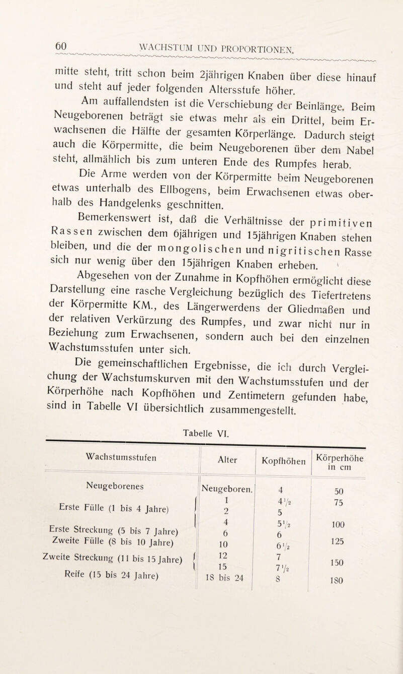 mitte steht, tritt schon beim 2jährigen Knaben über diese hinauf und steht auf jeder folgenden Altersstufe höher. Am auffallendsten ist die Verschiebung der Beinlänge. Beim Neugeborenen beträgt sie etwas mehr als ein Drittel, beim Er¬ wachsenen die Hälfte der gesamten Körperlänge. Dadurch steigt auch die Körpermitte, die beim Neugeborenen über dem Nabel steht, allmählich bis zum unteren Ende des Rumpfes herab. Die Arme werden von der Körpermitte beim Neugeborenen etwas unterhalb des Ellbogens, beim Erwachsenen etwas ober- halb des Handgelenks geschnitten. Bemerkenswert ist, daß die Verhältnisse der primitiven Rassen zwischen dem 6jährigen und 15jährigen Knaben stehen bleiben, und die der mongolischen und nigritischen Rasse sich nur wenig über den 15jährigen Knaben erheben. 1 Abgesehen von der Zunahme in Kopfhöhen ermöglicht diese Darstellung eine rasche Vergleichung bezüglich des Tiefertretens der Korpermitte KM., des Längerwerdens der Gliedmaßen und der relativen Verkürzung des Rumpfes, und zwar nicht nur in Beziehung zum Erwachsenen, sondern auch bei den einzelnen Wachstumsstufen unter sich. Die gemeinschaftlichen Ergebnisse, die ich durch Verglei¬ chung der Wachstumskurven mit den Wachstumsstufen und&der Körperhöhe nach Kopfhöhen und Zentimetern gefunden habe, sind in Tabelle VI übersichtlich zusammengestellt. Tabelle VI. Wachstumsstufen Alter Kopfhöhen Körperhöhe in cm Neugeborenes Neugeboren. 4 r 50 Erste Fülle (1 bis 4 Jahre) \ 1 2 4 y2 5 75 Erste Streckung (5 bis 7 Jahre) ^ 4 6 572 6 100 Zweite Fülle (8 bis 10 Jahre) 10 672 125 Zweite Streckung (11 bis 15 Jahre) | 12 15 7 7 72 150 Reife (15 bis 24 Jahre) 18 bis 24 8 180