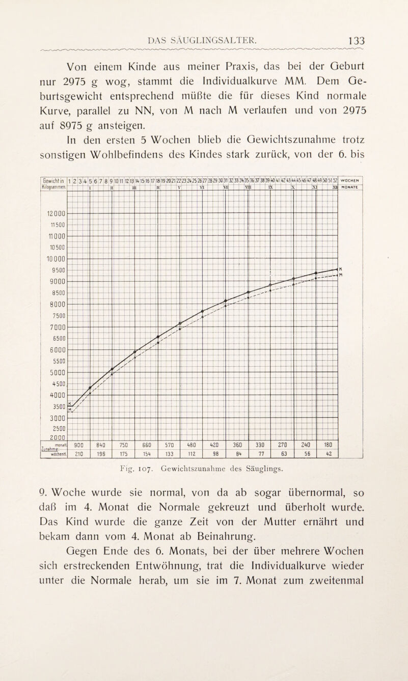 Von einem Kinde aus meiner Praxis, das bei der Geburt nur 2975 g wog, stammt die Individualkurve MM. Dem Ge¬ burtsgewicht entsprechend müßte die für dieses Kind normale Kurve, parallel zu NN, von M nach M verlaufen und von 2975 auf 8975 g ansteigen. In den ersten 5 Wochen blieb die Gewichtszunahme trotz sonstigen Wohlbefindens des Kindes stark zurück, von der 6. bis 9. Woche wurde sie normal, von da ab sogar übernormal, so daß im 4. Monat die Normale gekreuzt und überholt wurde. Das Kind wurde die ganze Zeit von der Mutter ernährt und bekam dann vom 4. Monat ab Beinahrung. Gegen Ende des 6. Monats, bei der über mehrere Wochen sich erstreckenden Entwöhnung, trat die Individualkurve wieder unter die Normale herab, um sie im 7. Monat zum zweitenmal