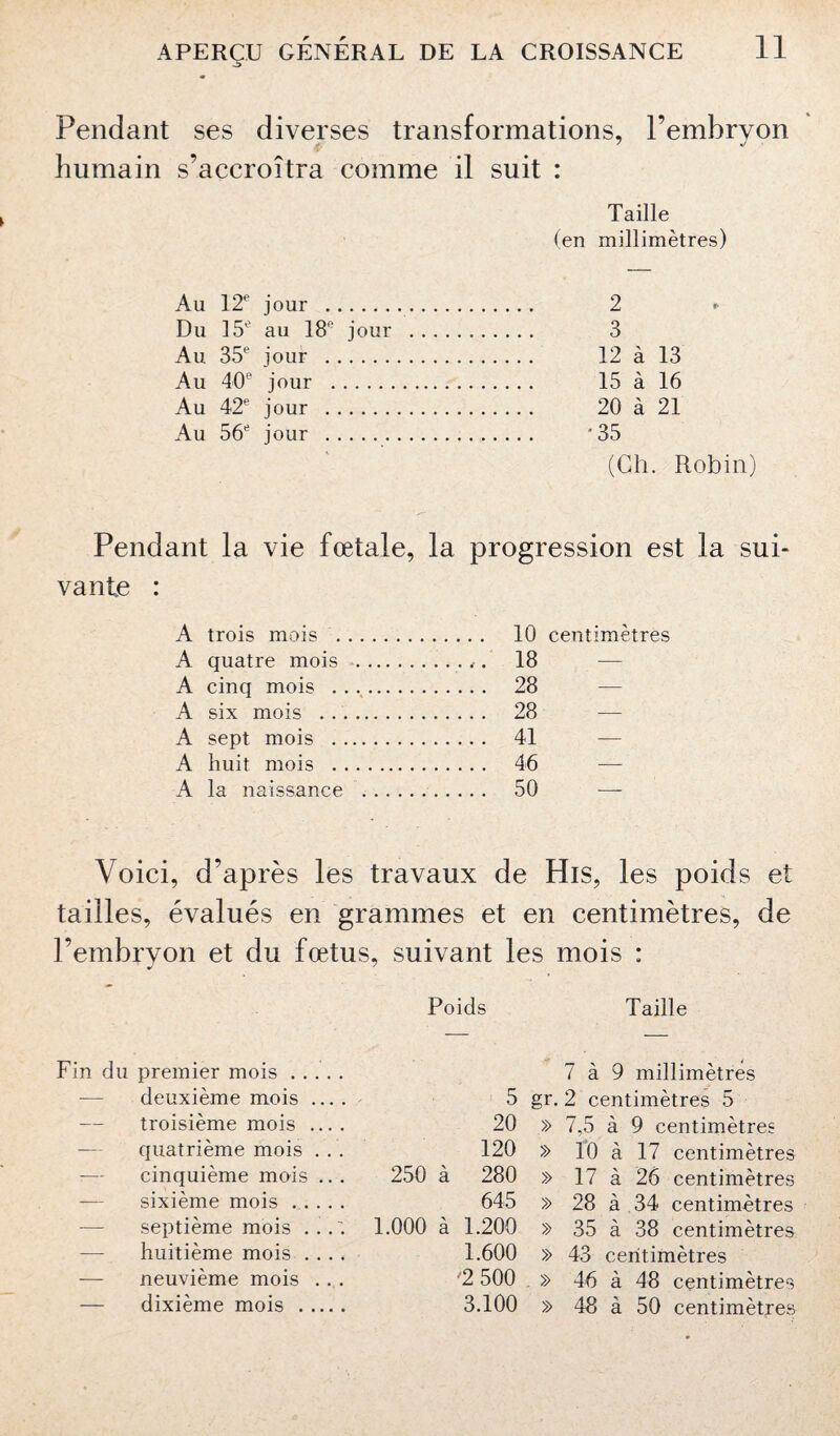 Pendant ses diverses transformations, l’embryon humain s’accroîtra comme il suit : Taille (en millimètres) Au 12e jour . Du 15° au 18° jour . Au 35e jour . Au 40e jour . Au 42e jour . Au 56e jour . 2 3 12 à 13 15 à 16 20 à 21 •35 (Ch. Robin) Pendant la vie fœtale, la progression est la sui- vante : A trois mois . A quatre mois . ....... 18 A cinq mois . . 28 A six mois . .. . 28 — A sept mois . ....... 41 A huit mois . . 46 A la naissance .... . 50 — Voici, d’après les travaux de His, les poids et tailles, évalués en grammes et en centimètres, de l’embryon et du fœtus, suivant les mois : Poids Taille Fin du premier mois .... deuxième mois ... troisième mois ... quatrième mois . . cinquième mois .. sixième mois septième mois huitième mois . . . — neuvième mois . . — dixième mois .... 7 à 9 millimètres 5 gr. 2 centimètres 5 20 » 7,5 à 9 centimètres 120 » 10 à 17 centimètres 250 à 280 » 17 à 26 centimètres 645 » 28 à 34 centimètres 1.000 à 1.200 » 35 à 38 centimètres 1.600 » 43 centimètres 2 500 » 46 à 48 centimètres 3.100 » 48 à 50 centimètres