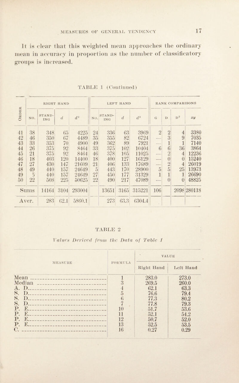 It is clear that this weighted mean approaches the ordinary mean in accuracy in proportion as the number of classificatory groups is increased. TABLE 1 (Continued) Order RIGHT HAND LEFT HAND RANK COMPARISONS NO. STAND¬ ING d NO. STAND¬ ING d d2 G D D2 XV 41 38 348 65 4225 24 336 63 3969 2 2 4 3380 42 46 350 67 4489 35 355 82 6724 — 3 9 7035 43 33 353 70 4900 49 362 89 7921 — 1 1 7140 44 26 375 92 8464 33 375 102 10404 6 6 36 3864 45 21 375 92 8464 46 378 105 11025 — 2 4 12236 46 18 403 120 14400 18 400 127 16129 — 0 0 15240 47 27 430 147 21609 21 406 133 17689 — 9 w 4 26019 48 49 440 157 24649 5 443 170 28900 5 5 25 13973 49 5 440 157 24649 27 450 177 31329 1 1 1 26690 50 22 508 225 50625 22 490 217 47089 -— 0 0 48825 Sums 14164 3104 293004 13651 3165 315221 106 2098 280118 Aver. 283 62.1 5860.1 273 63.3 6304.4 TABLE 2 Values Derived from the Data of Table 1 MEASURE FORMULA VAI Right Hand >UE Left Hand Mean . 1 283.0 273.0 Median 3 269.5 260.0 A. T)_ 4 62.1 63.3 S. D_ 5 76.6 79.4 S. D_ 6 77.3 80.2 S. D_ 7 77.8 79.3 P. E_ 10 51.7 53.6 P. E_ 11 52.1 54.2 P. E_ 12 50.7 52.0 P. E_ 13 52.5 53.5 C._ 16 0.27 0.29