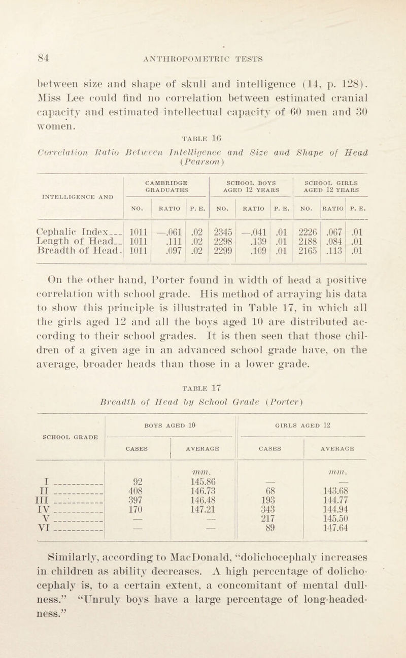 between size and shape of skull and intelligence (14, p. 12S). Miss Lee could find no correlation between estimated cranial capacity and estimated intellectual capacity of 60 men and 30 women. TABLE 16 Correlation Ratio Between Intelligence and Size and Shape of Head (Pearson) INTELLIGENCE AND CAMBRIDGE GRADUATES SCHOOL BOYS AGED 12 YEARS SCHOOL GIRLS AGED 12 YEARS NO. RATIO P. E. NO. RATIO P. E. NO. RATIO P. E. Cephalic Index_ 1011 —.061 .02 2345 —.041 .01 2226 .067 .01 Length of Head__ 1011 .111 .02 2298 .139 .01 2188 .084 .01 Breadth of Head- 1011 .097 .02 2299 .109 .01 2165 .113 .01 On the other hand, Porter found in width of head a positive correlation with school grade. His method of arraying his data to show this principle is illustrated in Table 17, in which all the girls aged 12 and all the boys aged 10 are distributed ac¬ cording to their school grades. It is then seen that those chil¬ dren of a given age in an advanced school grade have, on the average, broader heads than those in a lower grade. TABLE 17 Breadth of Head hy School Grade (Porter) SCHOOL GRADE BOYS AGED 10 GIRLS AGED 12 CASES AVERAGE CASES AVERAGE I_ 92 mm. 145.86 mm. II_ 408 146.73 68 143.68 III __ 397 146.48 193 144.77 IV_ 170 147.21 343 144.94 V_ — — 217 145.50 VI_ — — 89 147.64 Similarly, according to MacDonald, “dolichocephaly increases in children as ability decreases. A high percentage of dolicho¬ cephaly is, to a certain extent, a concomitant of mental dull¬ ness.” “Unruly boys have a large percentage of long-headed¬ ness.”