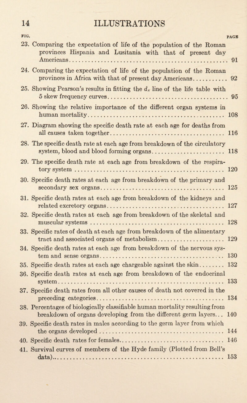 fig. page 23. Comparing the expectation of life of the population of the Roman provinces Hispania and Lusitania with that of present day Americans. 91 24. Comparing the expectation of life of the population of the Roman provinces in Africa with that of present day Americans. 92 25. Showing Pearson’s results in fitting the dx line of the life table with 5 skew frequency curves..95 26. Showing the relative importance of the different organ systems in human mortality. 108 27. Diagram showing the specific death rate at each age for deaths from all causes taken together. 116 28. The specific death rate at each age from breakdown of the circulatory system, blood and blood forming organs. 118 29. The specific death rate at each age from breakdown of the respira¬ tory system. 120 30. Specific death rates at each age from breakdown of the primary and secondary sex organs. 125 31. Specific death rates at each age from breakdown of the kidneys and related excretory organs. 127 32. Specific death rates at each age from breakdown of the skeletal and muscular systems. 128 33. Specific rates of death at each age from breakdown of the alimentary tract and associated organs of metabolism. 129 34. Specific death rates at each age from breakdown of the nervous sys¬ tem and sense organs. 130 35. Specific death rates at each age chargeable against the skin. 132 36. Specific death rates at each age from breakdown of the endocrinal system. 133 37. Specific death rates from all other causes of death not covered in the preceding categories... 134 38. Percentages of biologically classifiable human mortality resulting from breakdown of organs developing from the different germ layers... 140 39. Specific death rates in males according to the germ layer from which the organs developed. 144 40. Specific death rates for females. 146 41. Survival curves of members of the Hyde family (Plotted from Bell’s data). 153