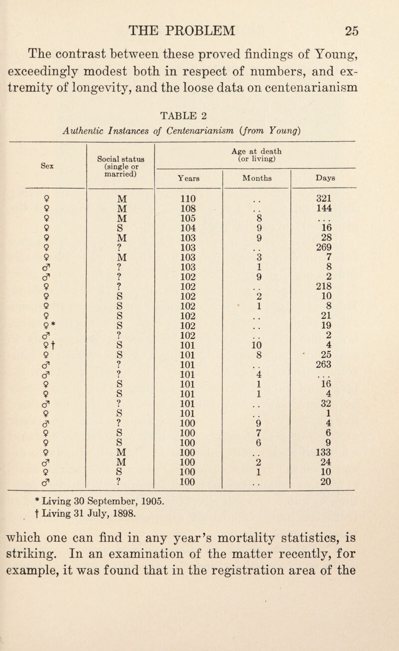 The contrast between these proved findings of Young, exceedingly modest both in respect of numbers, and ex¬ tremity of longevity, and the loose data on centenarianism TABLE 2 Authentic Instances of Centenarianism (from Young) Sex Social status (single or married) Age at death (or living) Years Months Days 9 M 110 321 9 M 108 144 9 M 105 8 ♦ • • 9 S 104 9 16 9 M 103 9 28 9 ? 103 269 9 M 103 3 7 & ? 103 1 8 c? ? 102 9 2 9 ? 102 218 9 S 102 2 10 9 s 102 1 8 9 s 102 21 9 * s 102 .. 19 cf ? 102 2 91 s 101 10 4 9 s 101 8 25 cf ? 101 .. 263 c? ? 101 4 • • * 9 s 101 1 16 9 s 101 1 4 cf ? 101 32 9 s 101 1 d' ? 100 9 4 9 s 100 7 6 9 s 100 6 9 9 M 100 133 cf M 100 2 24 9 s 100 1 10 cf ? 100 • • 20 * Living 30 September, 1905. f Living 31 July, 1898. which one can find in any year ’s mortality statistics, is striking. In an examination of the matter recently, for example, it was found that in the registration area of the