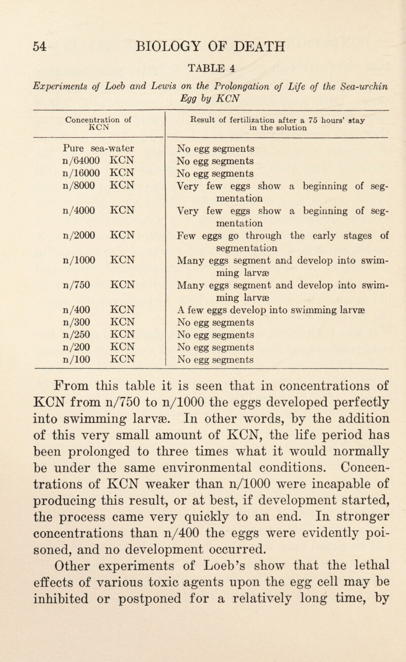 TABLE 4 Experiments of Loeb and Lewis on the Prolongation of Life of the Sea-urchin Egg by KCN Concentration of KCN Result of fertilization after a 75 hours’ stay in the solution Pure sea-water No egg segments n/64000 KCN No egg segments n/16000 KCN No egg segments n/8000 KCN Very few eggs show a beginning of seg¬ mentation n/4000 KCN Very few eggs show a beginning of seg¬ mentation n/2000 KCN Few eggs go through the early stages of segmentation n/1000 KCN Many eggs segment and develop into swim¬ ming larvae n/750 KCN Many eggs segment and develop into swim¬ ming larvae n/400 KCN A few eggs develop into swimming larvae n/300 KCN No egg segments n/250 KCN No egg segments n/200 KCN No egg segments n/100 KCN No egg segments From this table it is seen that in concentrations of KCN from n/750 to n/1000 the eggs developed perfectly into swimming larvae. In other words, by the addition of this very small amount of KCN, the life period has been prolonged to three times what it would normally be under the same environmental conditions. Concen¬ trations of KCN weaker than n/1000 were incapable of producing this result, or at best, if development started, the process came very quickly to an end. In stronger concentrations than n/400 the eggs were evidently poi¬ soned, and no development occurred. Other experiments of Loeb’s show that the lethal effects of various toxic agents upon the egg cell may be inhibited or postponed for a relatively long time, by