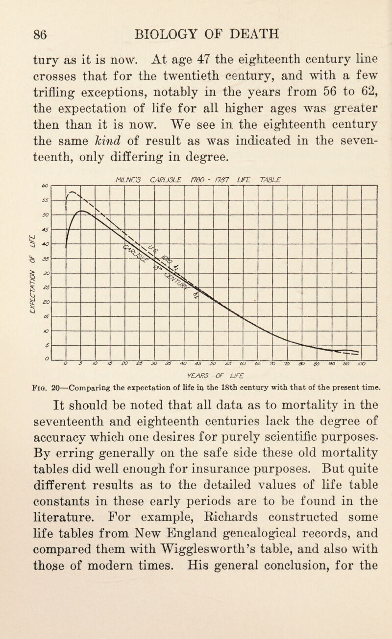 tury as it is now. At age 47 the eighteenth century line crosses that for the twentieth century, and with a few trifling exceptions, notably in the years from 56 to 62, the expectation of life for all higher ages was greater then than it is now. We see in the eighteenth century the same hind of result as was indicated in the seven¬ teenth, only differing in degree. O S 10 IS 20 2S JO 35 40 4S SO SS 60 65 70 7S GO &S 90 3S VO YEARS OF LIFE Fig. 20—Comparing the expectation of life in the 18th century with that of the present time. It should be noted that all data as to mortality in the seventeenth and eighteenth centuries lack the degree of accuracy which one desires for purely scientific purposes. By erring generally on the safe side these old mortality tables did well enough for insurance purposes. But quite different results as to the detailed values of life table constants in these early periods are to be found in the literature. For example, Richards constructed some life tables from New England genealogical records, and compared them with Wigglesworth’s table, and also with tho^e of modern times. His general conclusion, for the