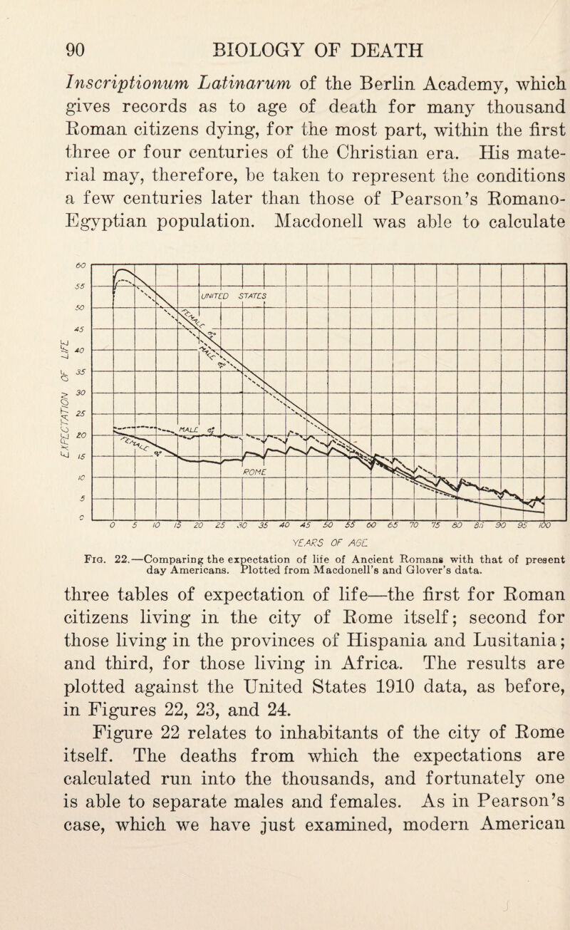 Inscriptionum Latinarum of the Berlin Academy, which gives records as to age of death for many thousand Eoman citizens dying, for the most part, within the first three or four centuries of the Christian era. His mate¬ rial may, therefore, be taken to represent the conditions a few centuries later than those of Pearson’s Romano- Egyptian population. Macdonell was able to calculate Fig. 22.—Comparing the expectation of life of Ancient Romans with that of present day Americans. Plotted from Macdonell’s and Glover’s data. three tables of expectation of life—the first for Roman citizens living in the city of Rome itself; second for those living in the provinces of Hispania and Lusitania; and third, for those living in Africa. The results are plotted against the United States 1910 data, as before, in Figures 22, 23, and 24. Figure 22 relates to inhabitants of the city of Rome itself. The deaths from which the expectations are calculated run into the thousands, and fortunately one is able to separate males and females. As in Pearson’s case, which we have just examined, modern American