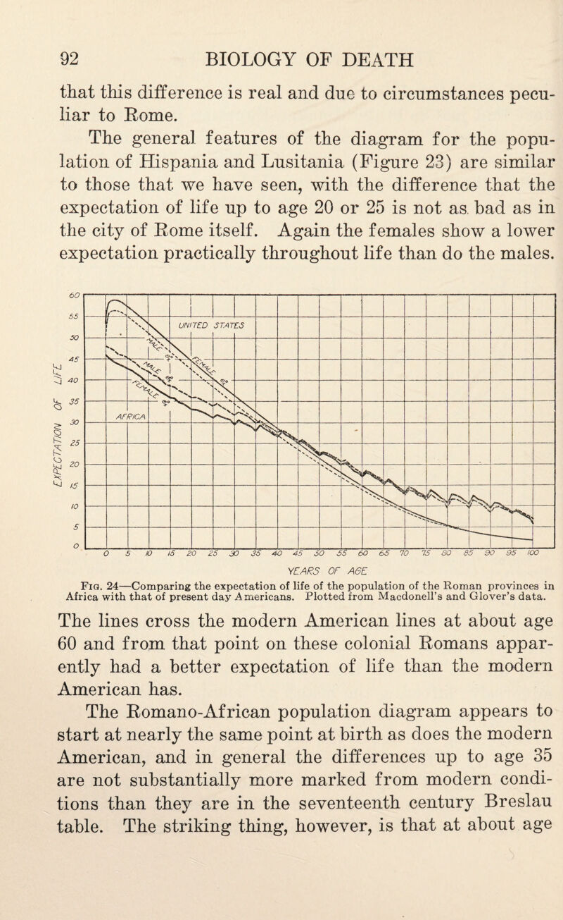 that this difference is real and due to circumstances pecu¬ liar to Borne. The general features of the diagram for the popu¬ lation of Hispania and Lusitania (Figure 23) are similar to those that we have seen, with the difference that the expectation of life np to age 20 or 25 is not as bad as in the city of Borne itself. Again the females show a lower expectation practically throughout life than do the males. Fig. 24—Comparing the expectation of life of the population of the Roman provinces in Africa with that of present day Americans. Plotted from Macdonell’s and Glover’s data. The lines cross the modern American lines at about age 60 and from that point on these colonial Bomans appar¬ ently had a better expectation of life than the modern American has. The Bomano-x\frican population diagram appears to start at nearly the same point at birth as does the modern American, and in general the differences np to age 35 are not substantially more marked from modern condi¬ tions than they are in the seventeenth century Breslau table. The striking thing, however, is that at about age