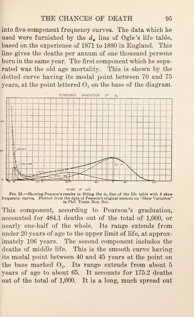 into five component frequency curves. The data which he used were furnished by the dm line of Ogle’s life table, based on the experience of 1871 to 1880 in England. This line gives the deaths per annum of one thousand persons born in the same year. The first component which he sepa¬ rated was the old age mortality. This is shown by the dotted curve having its modal point between 70 and 75 years, at the point lettered Ch on the base of the diagram. PEARSON'S GRADUATION OF dx years or urn Fig. 25.—Showing Pearson’s results in fitting the dx line of the life table with 5 skew frequency curves. Plotted from the data of Pearson’s original memoir on “Skew Variation’’ in Phil. Trans. Roy. Soc. This component, according to Pearson’s graduation, accounted for 484.1 deaths out of the total of 1,000, or nearly one-half of the whole. Its range extends from under 20 years of age to the upper limit of life, at approx¬ imately 106 years. The second component includes the deaths of middle life. This is the smooth curve having its modal point between 40 and 45 years at the point on the base marked 02. Its range extends from about 5 years of age to about 65. It accounts for 175.2 deaths out of the total of 1,000. It is a long, much spread out