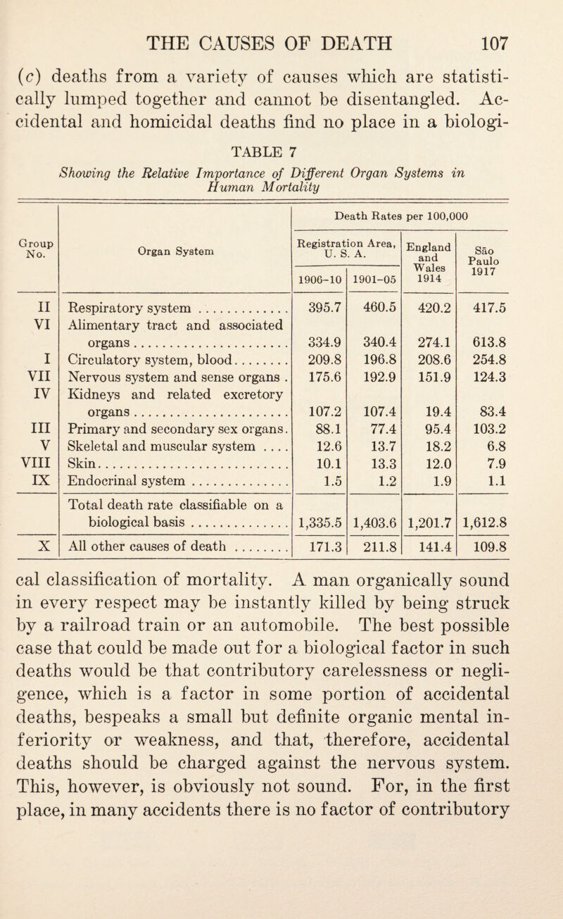 (c) deaths from a variety of causes which are statisti¬ cally lumped together and cannot be disentangled. Ac¬ cidental and homicidal deaths find no place in a biologi- TABLE 7 Showing the Relative Importance of Different Organ Systems in Human Mortality Death Rates per 100,000 Group No. Organ System Registration Area, U. S. A. England and Wales 1914 Sao Paulo 1906-10 1901-05 1917 II Respiratory system. 395.7 460.5 420.2 417.5 VI Alimentary tract and associated organs . 334.9 340.4 274.1 613.8 I Circulatory system, blood. 209.8 196.8 208.6 254.8 VII Nervous system and sense organs . 175.6 192.9 151.9 124.3 IV Kidneys and related excretory organs . 107.2 107.4 19.4 83.4 III Primary and secondary sex organs. 88.1 77.4 95.4 103.2 V Skeletal and muscular system .... 12.6 13.7 18.2 6.8 VIII Skin... 10.1 13.3 12.0 7.9 IX Endocrinal system. 1.5 1.2 1.9 1.1 Total death rate classifiable on a biological basis. 1,335.5 1,403.6 1,201.7 1,612.8 X All other causes of death . 171.3 211.8 141.4 109.8 cal classification of mortality. A man organically sound in every respect may be instantly killed by being struck by a railroad train or an automobile. The best possible case that could be made out for a biological factor in such deaths would be that contributory carelessness or negli¬ gence, which is a factor in some portion of accidental deaths, bespeaks a small but definite organic mental in¬ feriority or weakness, and that, therefore, accidental deaths should be charged against the nervous system. This, however, is obviously not sound. For, in the first place, in many accidents there is no factor of contributory