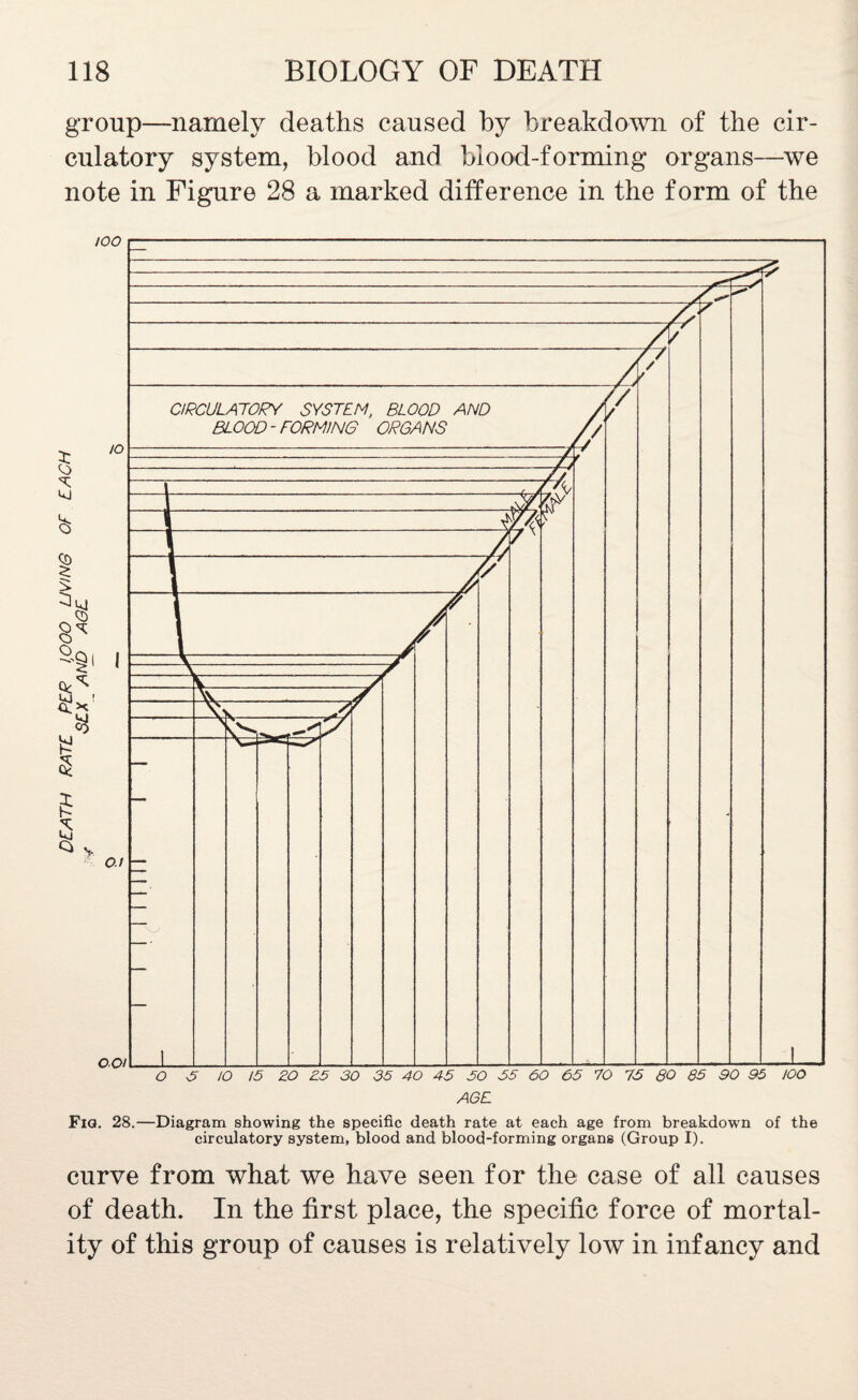 group—namely deaths caused by breakdown of the cir¬ culatory system, blood and blood-forming organs—we note in Figure 28 a marked difference in the form of the AGE Fia. 28.—Diagram showing the specific death rate at each age from breakdown of the circulatory system, blood and blood-forming organs (Group I). curve from what we have seen for the case of all causes of death. In the first place, the specific force of mortal¬ ity of this group of causes is relatively low in infancy and