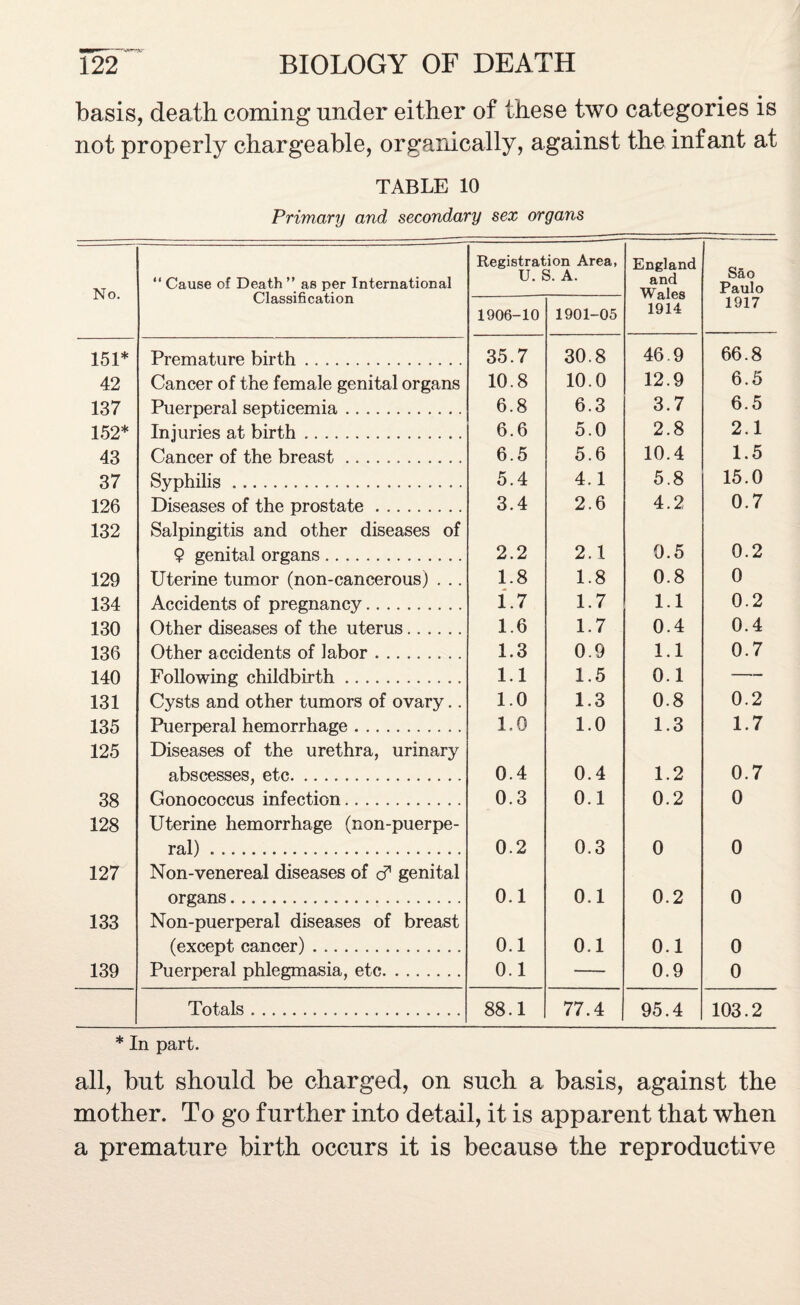 basis, death coming under either of these two categories is not properly chargeable, organically, against the infant at TABLE 10 Primary and secondary sex organs No. “ Cause of Death ” as per International Classification Registration Area, U. S. A. England and Wales 1914 Sao Paulo 1906-10 1901-05 1917 151* Premature birth. 35.7 30.8 46.9 66.8 42 Cancer of the female genital organs 10.8 10.0 12.9 6.5 137 Puerperal septicemia. 6.8 6.3 3.7 6.5 152* Injuries at birth. 6.6 5.0 2.8 2.1 43 Cancer of the breast .. 6.5 5.6 10.4 1.5 37 Syphilis. 5.4 4.1 5.8 15.0 126 Diseases of the prostate. 3.4 2.6 4.2 0.7 132 Salpingitis and other diseases of 9 genital organs. 2.2 2.1 0.5 0.2 129 Uterine tumor (non-cancerous) . .. 1.8 1.8 0.8 0 134 Accidents of pregnancy. 1.7 1.7 1.1 0.2 130 Other diseases of the uterus. 1.6 1.7 0.4 0.4 136 Other accidents of labor. 1.3 0.9 1.1 0.7 140 Following childbirth. 1.1 1.5 0.1 -— 131 Cysts and other tumors of ovary.. 1.0 1.3 0.8 0.2 135 Puerperal hemorrhage. 1,0 1.0 1.3 1.7 125 Diseases of the urethra, urinary abscesses, etc. 0.4 0.4 1.2 0.7 38 Gonococcus infection. 0.3 0.1 0.2 0 128 Uterine hemorrhage (non-puerpe- ral). 0.2 0.3 0 0 127 Non-venereal diseases of cf genital organs. 0.1 0.1 0.2 0 133 Non-puerperal diseases of breast (except cancer). 0.1 0.1 0.1 0 139 Puerperal phlegmasia, etc. 0.1 — 0.9 0 Totals. 88.1 77.4 | 95.4 103.2 * In part. all, but should be charged, on such a basis, against the mother. To go further into detail, it is apparent that when a premature birth occurs it is because the reproductive