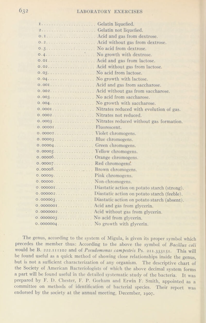 1 Gelatin liquefied. 2 Gelatin not liquefied. o. 1 Acid and gas from dextrose. 0.2 Acid without gas from dextrose. 0.3 No acid from dextrose. 0.4 ’ . . No growth with dextrose. 0.01 Acid and gas from lactose. 0.02 Acid without gas from lactose. 0.03 No acid from lactose. 0.04 No growth with lactose. 0.001 Acid and gas from saccharose. 0.002 Acid without gas from saccharose. o. 003 No acid from saccharose. 0-004 No growth with saccharose. 0.0001 Nitrates reduced with evolution of gas. 0.0002 Nitrates not reduced. 0 0003 Nitrates reduced without gas formation. 0.00001 Fluorescent. 0.00002 Violet chromogens. 0.00003 Blue chromogens. 0.00004 Green chromogens. 0.00005 Yellow chromogens. o. 00006 Orange chromogens. o. 00007 Red chromogen^. 0.00008 Brown chromogens. o.ooooy Pink chromogens. o. 00000 Non-chromogens. o. 00000r Diastatic action on potato starch (strong). 0.000002 Diastatic action on potato starch (feeble). 0.000003 Diastatic action on potato starch (absent). 0.0000001 Acid and gas from glycerin. 0.0000002 Acid without gas from glycerin. 0.0000003 No acid from glycerin. 0.0000004 No growth with glycerin. The genus, according to the system of Migula, is given its proper symbol which precedes the member thus: According to the above the symbol of Bacillus coli would be B. 222.111102 and of Pseudomonas campeslris Ps. 211.333151. This will be found useful as a quick method of showing close relationships inside the genus, but is not a sufficient characterization of any organism. The descriptive chart of the Society of American Bacteriologists of which the above decimal system forms a part will be found useful in (he detailed systematic study of the bacteria. It was prepared by F. I). Chester, F. P. Gorham and Erwin F. Smith, appointed as a committee on methods of identification of bacterial species. Their report was endorsed by the society at the annual meeting, December, 1907.