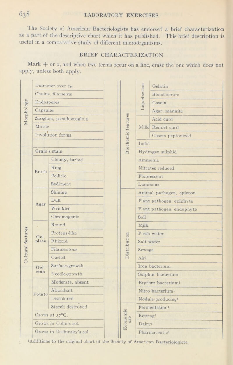 I he Society of American Bacteriologists has endorsed a brief characterization as a part of the descriptive chart which it has published. This brief description is useful in a comparative study of different microorganisms. B RIEF CHARACTERIZATION Mark or o, and when two terms occur on a line, erase the one which does not apply, unless both apply. U) £ 'o a u. O IS c« Ut G ■*-> 3 o Diameter over i/x Chains, filaments Endospores Capsules Zoogloea, pseudozoogloea Motile Involution forms Gram’s stain Cloudy, turbid Broth Ring Pellicle Sediment Shining Agar Dull Wrinkled Chromogenic Round Gel. plate Proteus-like Rhizoid Filamentous Curled Gel. Surface-growth stab Needle-growth Moderate, absent Potato Abundant Discolored Starch destroyed Grows at 37°C. Grows in Cohn’s sol. Grows in Uschinsky’s sol. a .2 Gelatin o cS Urn G a Blood-serum Casein m hi Agar, mannite a> G Acid curd c3 Q) Milk Rennet curd c-> a Casein peptonized -c o Indol « Hydrogen sulphid Ammonia Nitrates reduced Fluorescent Luminous Animal pathogen, epizoon Plant pathogen, epiphyte Plant pathogen, endophyte Soil Milk G O Fresh water G -Q Salt water Ih 03 Sewage 5 Air1 Iron bacterium Sulphur bacterium Erythro bacterium1 Nitro bacterium1 Nodule-producing1 o Fermentation1 s ° s Retting1 w Dairy1 Pharmaceutic1 ‘Additions to the original chart of the Society of American Bacteriologists.