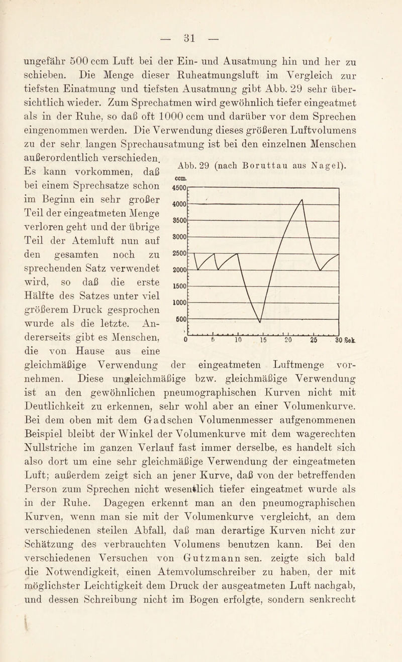 ungefähr 500 ccm Luft bei der Ein- und Ausatmung hin und her zu schieben. Die Menge dieser Ruheatmungsluft im Vergleich zur tiefsten Einatmung und tiefsten Ausatmung gibt Abb. 29 sehr über¬ sichtlich wieder. Zum Sprechatmen wird gewöhnlich tiefer eingeatmet als in der Ruhe, so daß oft 1000 ccm und darüber vor dem Sprechen eingenommen werden. Die Verwendung dieses größeren Luftvolumens zu der sehr langen Sprechausatmung ist bei den einzelnen Menschen außerordentlich verschieden. Es kann Vorkommen, daß bei einem Sprechsatze schon im Beginn ein sehr großer Teil der eingeatmeten Menge verloren geht und der übrige Teil der Atemluft nun auf den gesamten noch zu sprechenden Satz verwendet wird, so daß die erste Hälfte des Satzes unter viel größerem Druck gesprochen wurde als die letzte. An¬ dererseits gibt es Menschen, die von Hause aus eine gleichmäßige Verwendung nehmen. Diese ungleichmäßige bzw. gleichmäßige Verwendung ist an den gewöhnlichen pneumographischen Kurven nicht mit Deutlichkeit zu erkennen, sehr wohl aber an einer Volumenkurve. Bei dem oben mit dem Gr ad sehen Volumenmesser aufgenommenen Beispiel bleibt der Winkel der Volumenkurve mit dem wagerechten Nullstriche im ganzen Verlauf fast immer derselbe, es handelt sich also dort um eine sehr gleichmäßige Verwendung der eingeatmeten Luft; außerdem zeigt sich an jener Kurve, daß von der betreffenden Person zum Sprechen nicht wesentlich tiefer eingeatmet wurde als in der Ruhe. Dagegen erkennt man an den pneumographischen Kurven, wenn man sie mit der Volumenkurve vergleicht, an dem verschiedenen steilen Abfall, daß man derartige Kurven nicht zur Schätzung des verbrauchten Volumens benutzen kann. Bei den verschiedenen Versuchen von Gutzmann sen. zeigte sich bald die Notwendigkeit, einen Atemvolumschreiber zu haben, der mit möglichster Leichtigkeit dem Druck der ausgeatmeten Luft nachgab, und dessen Schreibung nicht im Bogen erfolgte, sondern senkrecht Abb. 29 (nach Boruttau aus Nagel). ccm. der eingeatmeten Luftmenge vor-