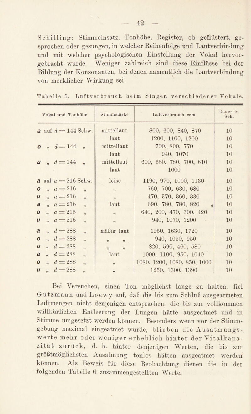 Schilling: Stimmeinsatz, Tonhöhe, Register, ob geflüstert, ge¬ sprochen oder gesungen, in welcher Reihenfolge und Lautverbindung und mit welcher psychologischen Einstellung der Vokal hervor¬ gebracht wurde. Weniger zahlreich sind diese Einflüsse bei der Bildung der Konsonanten, bei denen namentlich die Lautverbindung von merklicher Wirkung sei. Tabelle 5. Luft verbrauch, beim Singen verschiedener Vokale. Vokal und Tonhöhe Stimmstärke Luftverbrauch ccm i/auci in Sek. a auf d — 144 Schw. mittellaut 800, 600, 840, 870 10 laut 1200, 1100, 1200 10 0 „ d — 144 „ mittellaut 700, 800, 770 10 laut 940, 1070 10 U „ d= 144 „ mittellaut 600, 660, 780, 700, 610 10 laut 1000 10 a auf a — 216 Schw. leise 1190, 970, 1000, 1130 10 0 „ a = 216 „ ft 760, 700, 630, 680 10 u „ a = 216 „ ft 470, 370, 360, 330 10 a „ a = 216 „ laut 690, 780, 780, 820 * 10 0 „ a = 216 „ ft 640, 200, 470, 300, 420 10 u „ a = 216 „ ft 940, 1070, 1200 10 a „ d = 288 „ mäßig laut 1950, 1630, 1720 10 00 00 CU II ^3 o ft ft 940, 1050, 950 10 £ II to 00 00 ft ft 820, 590, 460, 580 10 a „ d = 288 „ laut 1000, 1100, 950, 1040 10 00 00 cm II '-Ö o ft 1080, 1200, 1080, 850, 1000 10 U „ d = 288 „ 1250, 1300, 1390 10 Bei Versuchen, einen Ton möglichst lange zu halten, fiel Gutzmann und Loewy auf, daß die bis zum Schluß ausgeatmeten Luftmengen nicht denjenigen entsprachen, die bis zur vollkommen willkürlichen Entleerung der Lungen hätte ausgeatmet und in Stimme umgesetzt werden können. Besonders wenn vor der Stimm- gebung maximal eingeatmet wurde, blieben die Ausatmungs¬ werte mehr oder weniger erheblich hinter der Vitalkapa¬ zität zurück, d. h. hinter denjenigen Werten, die bis zur größtmöglichsten Ausatmung tonlos hätten ausgeatmet werden! können. Als Beweis für diese Beobachtung dienen die in der folgenden Tabelle 6 zusammengestellten Werte.