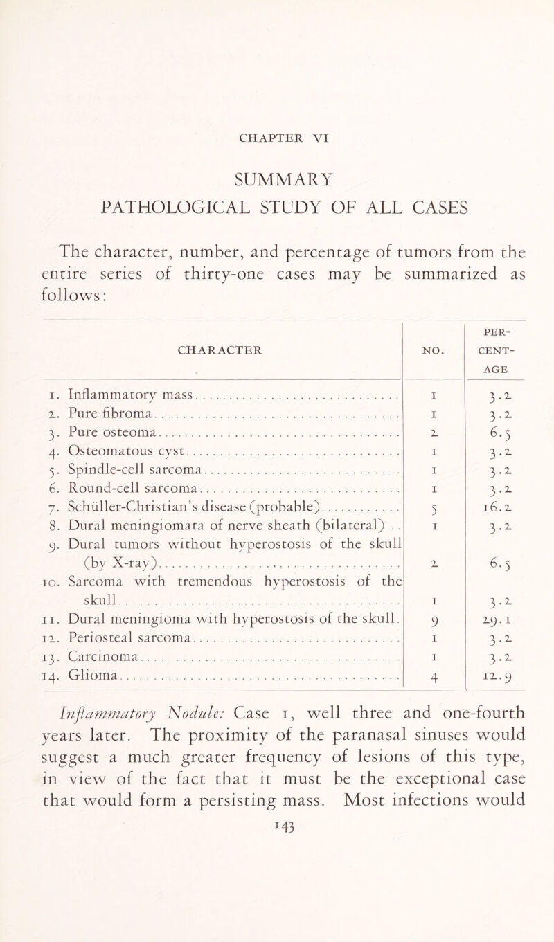 SUMMARY PATHOLOGICAL STUDY OF ALL CASES The character, number, and percentage of tumors from the entire series of thirty-one cases may be summarized as follows: CHARACTER NO. PER¬ CENT¬ AGE i. Inflammatory mass. I 3-z x. Pure fibroma. I 3 •2- 6.5 3. Pure osteoma. X 4. Osteomatous cyst..... I 3-z 5. Spindle-cell sarcoma. I 3-z 6. Round-cell sarcoma. I 3-z 7. Schiiller-Christian ,’s disease (probable). 5 16. X 8. Dural meningiomata of nerve sheath (bilateral) . . 9. Dural tumors without hyperostosis of the skull 1 3-z (by X-ray). 10. Sarcoma with tremendous hyperostosis of the X 6.5 skull. 1 3 •2- X9.1 11. Dural meningioma with hyperostosis of the skull. 9 ix. Periosteal sarcoma. 1 3-z 13. Carcinoma. 1 3 •2- ix. 9 14. Glioma. 4 Inflammatory Nodule: Case i, well three and one-fourth years later. The proximity of the paranasal sinuses would suggest a much greater frequency of lesions of this type, in view of the fact that it must be the exceptional case that would form a persisting mass. Most infections would M3