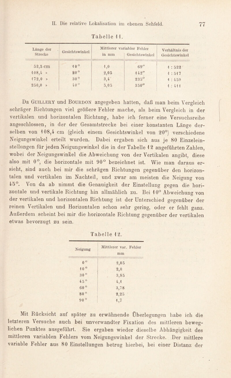 Tabelle 1 I. Länge der Strecke Gesichtswinkel Mittlerer variabler Fehler in mm Gesichtswinkel Verhältnis der Gesichtswinkel 52,5 cm 10° 1,0 69 1 : 522 O GO V 20° 2,05 142 1 : 517 172,0 » 30° 3,4 235 1 : 459 250,0 » 40° 5,05 350 1 : 411 Da Guillery und Bourdon angegeben hatten, daß man beim Vergleich schräger Richtungen viel größere Fehler mache, als beim Vergleich in der vertikalen und horizontalen Richtung, habe ich ferner eine Versuchsreihe angeschlossen, in der der Gesamtstrecke bei einer konstanten Länge der¬ selben von 108,4 cm (gleich einem Gesichtswinkel von 20°) verschiedene Neigungswinkel erteilt wurden. Dabei ergaben sich aus je 80 Einzelein¬ stellungen für jeden Neigungswinkel die in der Tabelle 1 2 angeführten Zahlen, wobei der Neigungswinkel die Abweichung von der Vertikalen angibt, diese also mit 0°, die horizontale mit 90° bezeichnet ist. Wie man daraus er¬ sieht, sind auch bei mir die schrägen Richtungen gegenüber den horizon¬ talen und vertikalen im Nachteil, und zwar am meisten die Neigung von 45°. Von da ab nimmt die Genauigkeit der Einstellung gegen die hori¬ zontale und vertikale Richtung hin allmählich zu. Bei 1 0° Abweichung von der vertikalen und horizontalen Richtung ist der Unterschied gegenüber der reinen Vertikalen und Horizontalen schon sehr gering, oder er fehlt ganz. Außerdem scheint bei mir die horizontale Richtung gegenüber der vertikalen etwas bevorzugt zu sein. Tabelle 12. Neigung Mittlerer var. Fehler mm 0° 2,05 10° 2,0 30° 3,85 45° 4,1 05 O O 3,78 C O 00 2,25 90 0 R7 Mit Rücksicht auf später zu erwähnende Überlegungen habe ich die letzteren Versuche auch bei unverwandter Fixation des mittleren beweg¬ lichen Punktes ausgeführt. Sie ergaben wieder dieselbe Abhängigkeit des mittleren variablen Fehlers vom Neigungswinkel der Strecke. Der mittlere variable Fehler aus 80 Einstellungen betrug hierbei, bei einer Distanz der