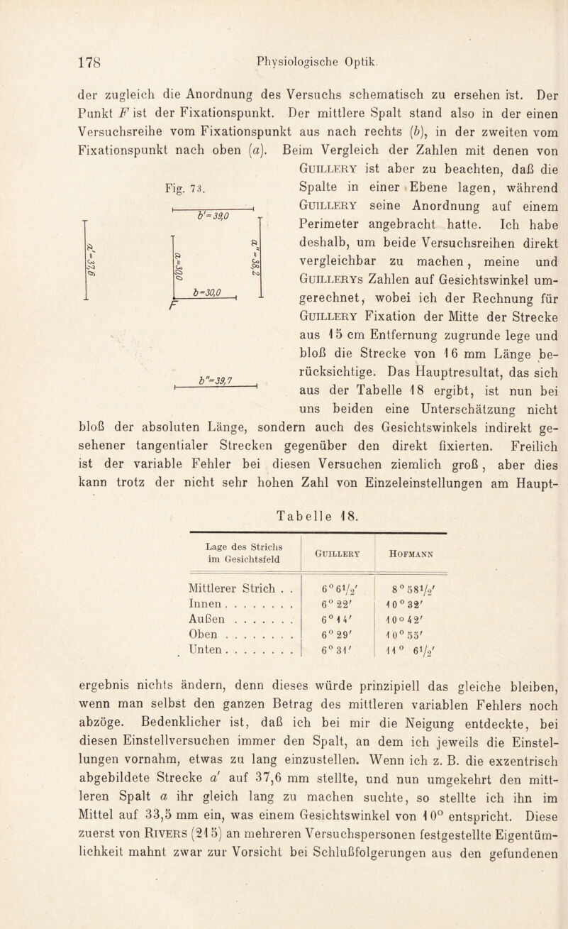 der zugleich die Anordnung des Versuchs schematisch zu ersehen ist. Der Punkt F ist der Fixationspunkt. Der mittlere Spalt stand also in der einen Versuchsreihe vom Fixationspunkt aus nach rechts (6), in der zweiten vom Fixationspunkt nach oben (a). Beim Vergleich der Zahlen mit denen von Guillery ist aber zu beachten, daß die Spalte in einer Ebene lagen, während Guillery seine Anordnung auf einem Perimeter angebracht hatte. Ich habe deshalb, um beide Versuchsreihen direkt vergleichbar zu machen, meine und Guillerys Zahlen auf Gesichtswinkel um¬ gerechnet, wobei ich der Rechnung für Guillery Fixation der Mitte der Strecke aus 1 5 cm Entfernung zugrunde lege und bloß die Strecke von 16 mm Länge be¬ rücksichtige. Das Hauptresultat, das sich aus der Tabelle 18 ergibt, ist nun bei uns beiden eine Unterschätzung nicht bloß der absoluten Länge, sondern auch des Gesichtswinkels indirekt ge¬ sehener tangentialer Strecken gegenüber den direkt fixierten. Freilich ist der variable Fehler bei diesen Versuchen ziemlich groß, aber dies kann trotz der nicht sehr hohen Zahl von Einzeleinstellungen am Haupt- Tabelle 18. Lage des Strichs im Gesichtsfeld Guillery Hofmann Mittlerer Strich . . 6 0 61/2' 8° 581/2' Innen . 6° 22' 1 0 0 32' Außen . 6° 1 4' 10° 42' Oben. 6° 29' 1 0° 55' Unten.. 6° 31' 11° 61/2' ergebnis nichts ändern, denn dieses würde prinzipiell das gleiche bleiben, wenn man selbst den ganzen Betrag des mittleren variablen Fehlers noch abzöge. Bedenklicher ist, daß ich bei mir die Neigung entdeckte, bei diesen Einstellversuchen immer den Spalt, an dem ich jeweils die Einstel¬ lungen vornahm, etwas zu lang einzustellen. Wenn ich z. B. die exzentrisch abgebildete Strecke a' auf 37,6 mm stellte, und nun umgekehrt den mitt¬ leren Spalt a ihr gleich lang zu machen suchte, so stellte ich ihn im Mittel auf 33,5 mm ein, was einem Gesichtswinkel von 10° entspricht. Diese zuerst von Rivers (21 5) an mehreren Versuchspersonen festgestellte Eigentüm¬ lichkeit mahnt zwar zur Vorsicht bei Schlußfolgerungen aus den gefundenen Fig. 7 3. 11 0 = 39,0 11' Oo || Oo Cs) sC<> 1=30,0 F b-39,7