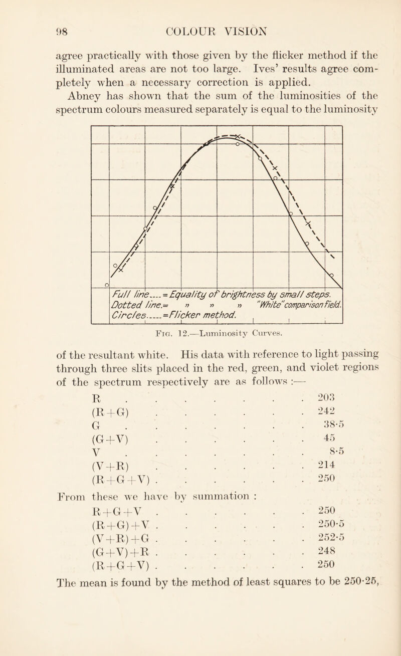 agree practically with those given by the flicker method if the illuminated areas are not too large. Ives’ results agree com¬ pletely when a necessary correction is applied. Abney has shown that the sum of the luminosities of the spectrum colours measured separately is equal to the luminosity Fig. 12.—Luminosity Curves. of the resultant white. His data with reference to light passing through three slits placed in the red, green, and violet regions of the spectrum respectively are as follows :— R. . 203 (R+G). 242 G. 38-5 (G+V). 45 V. 8-5 (V+R). . 214 (R+G+V). . 250 these we have by summation : R+G+V . . 250 (R+G) + V . 250-5 (V+R) +G. 252-5 (G+V)+R ..... . 248 (R+G+V). . 250 The mean is found by the method of least squares to be 250-25,