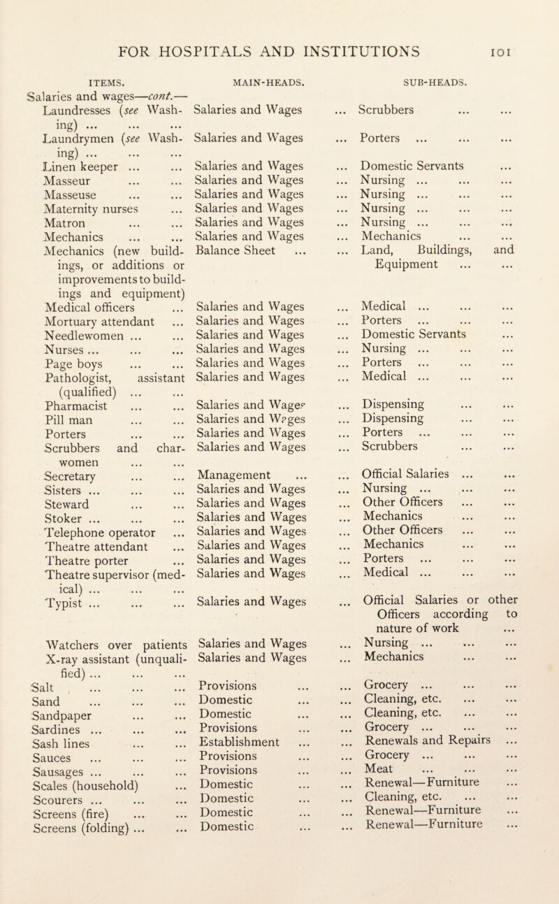 ITEMS. Salaries and wages—cont.— Laundresses (see Wash¬ ing^ ... ... ... Laundrymen (see Wash¬ ing) ... Linen keeper ... Masseur Masseuse Maternity nurses Matron Mechanics Mechanics (new build¬ ings, or additions or improvements to build¬ ings and equipment) Medical officers Mortuary attendant Needlewomen ... Nurses ... Page boys Pathologist, assistant (qualified) ... Pharmacist Pill man Porters Scrubbers and char¬ women Secretary Sisters ... Steward Stoker ... Telephone operator Theatre attendant Theatre porter Theatre supervisor (med- 1 1 ^ 1 vCli I • • • ••• ••• Typist ... ... ... MAIN-HEADS. Salaries and Wages Salaries and Wages Salaries and Wages Salaries and Wages Salaries and Wages Salaries and Wages Salaries and Wages Salaries and Wages Balance Sheet Salaries and Wages Salaries and Wages Salaries and Wages Salaries and Wages Salaries and Wages Salaries and Wages Salaries and Wage.0 Salaries and Wages Salaries and Wages Salaries and Wages Management Salaries and Wages Salaries and Wages Salaries and Wages Salaries and Wages Salaries and Wages Salaries and Wages Salaries and Wages Salaries and Wages Watchers over patients X-ray assistant (unquali¬ fied) ... ... ... .salt ... ... Sand Sandpaper Sardines ... Sash lines Sauces Sausages ... Scales (household) Scourers ... Screens (fire) Screens (folding) ... Salaries and Wages Salaries and Wages Provisions Domestic Domestic Provisions Establishment Provisions Provisions Domestic Domestic Domestic Domestic SUB-HEADS. ... Scrubbers ... Porters ... Domestic Servants ... Nursing ... ... Nursing ... ... Nursing ... ... Nursing ... ... Mechanics ... Land, Buildings, and Equipment ... Medical ... ... Porters ... Domestic Servants ... Nursing ... ... Porters ... Medical ... ... Dispensing ... Dispensing ... Porters ... Scrubbers ... Official Salaries ... ... Nursing ... ... Other Officers ... Mechanics ... Other Officers ... Mechanics ... Porters ... Medical ... ... Official Salaries or other Officers according to nature of work ... Nursing ... ... Mechanics ... Grocery ... ... Cleaning, etc. ... Cleaning, etc. ... Grocery ... ... Renewals and Repairs ... Grocery ... ... Meat ... .*• ••• ... Renewal—Furniture ... Cleaning, etc. ... Renewal—Furniture ... Renewal—Furniture