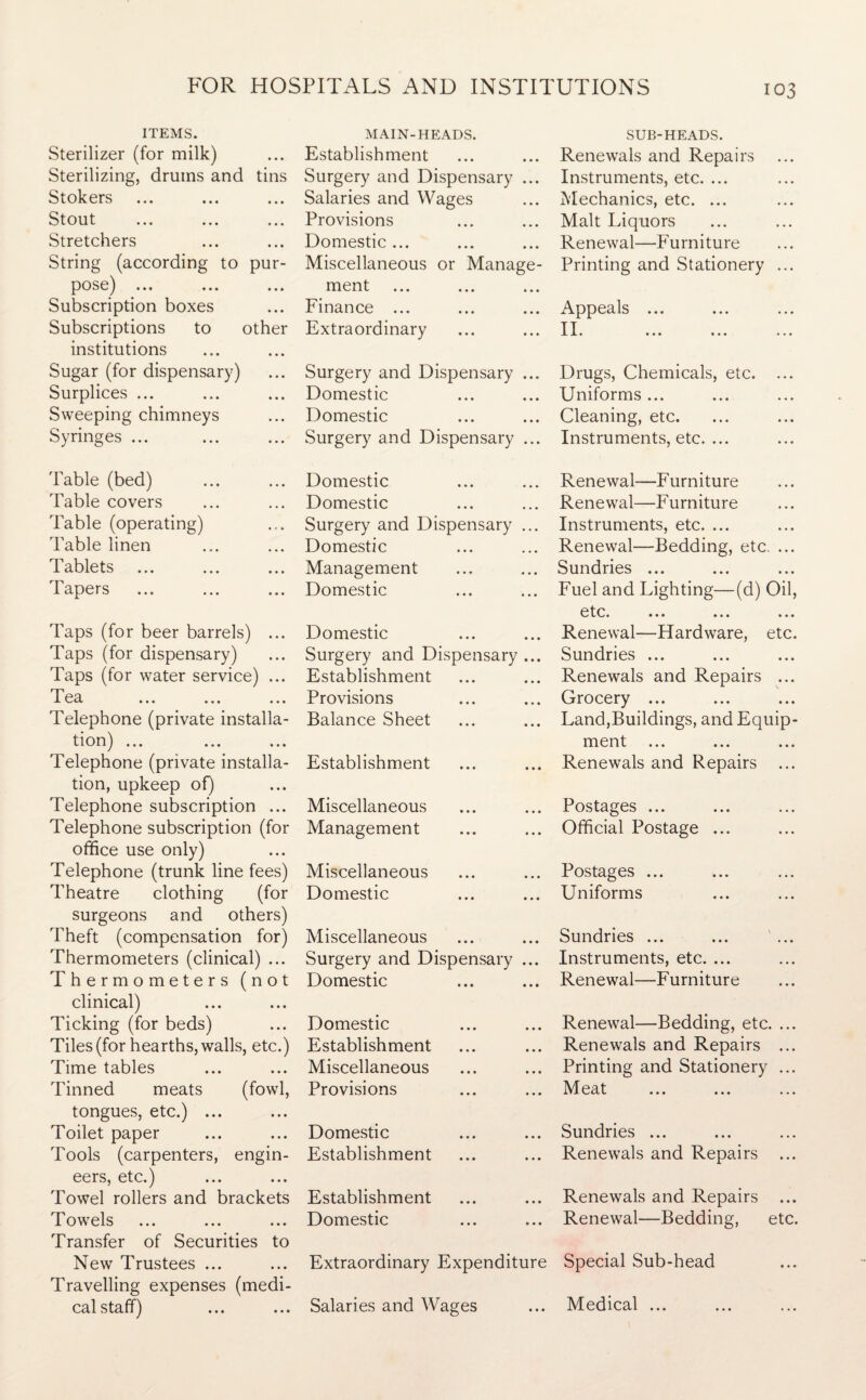 ITEMS. Sterilizer (for milk) Sterilizing, drums and tins Stokers Stout Stretchers String (according to pur¬ pose) ... Subscription boxes Subscriptions to other institutions Sugar (for dispensary) Surplices ... Sweeping chimneys Syringes ... Table (bed) Table covers Table (operating) Table linen Tablets Tapers Taps (for beer barrels) ... Taps (for dispensary) Taps (for water service) ... 111 po A L ••• ••• ••• Telephone (private installa¬ tion) ... Telephone (private installa¬ tion, upkeep of) Telephone subscription ... Telephone subscription (for office use only) Telephone (trunk line fees) Theatre clothing (for surgeons and others) Theft (compensation for) Thermometers (clinical) ... Thermometers (not clinical) Ticking (for beds) Tiles (for hearths, walls, etc.) Time tables Tinned meats (fowl, tongues, etc.) ... Toilet paper Tools (carpenters, engin¬ eers, etc.) Towel rollers and brackets Towels Transfer of Securities to New Trustees ... Travelling expenses (medi¬ cal staff) ... ... MAIN-HEADS. Establishment Surgery and Dispensary ... Salaries and Wages Provisions Domestic ... Miscellaneous or Manage¬ ment Finance ... Extraordinary Surgery and Dispensary ... Domestic Domestic Surgery and Dispensary ... Domestic Domestic Surgery and Dispensary ... Domestic Management Domestic Domestic Surgery and Dispensary ... Establishment Provisions Balance Sheet Establishment Miscellaneous Management Miscellaneous Domestic Miscellaneous Surgery and Dispensary ... Domestic Domestic Establishment Miscellaneous Provisions Domestic Establishment Establishment Domestic Extraordinary Expenditure Salaries and Wages SUB-HEADS. Renewals and Repairs Instruments, etc. ... Mechanics, etc. ... Malt Liquors Renewal—Furniture Printing and Stationery ... Appeals ... II. ... ... ... Drugs, Chemicals, etc. ... Uniforms ... Cleaning, etc. Instruments, etc. ... Renewal—Furniture Renewal—Furniture Instruments, etc. ... Renewal—Bedding, etc. ... Sundries ... Fuel and Lighting—(d) Oil, 01C* ••• •»• ••• Renewal—Hardware, etc. Sundries ... Renewals and Repairs ... Grocery ... Land,Buildings, and Equip¬ ment ... Renewals and Repairs Postages ... Official Postage ... Postages ... Uniforms Sundries ... ... ... Instruments, etc. ... Renewal—Furniture Renewal—Bedding, etc. ... Renewals and Repairs ... Printing and Stationery ... Meat Sundries ... Renewals and Repairs ... Renewals and Repairs ... Renewal—Bedding, etc. Special Sub-head Medical ...