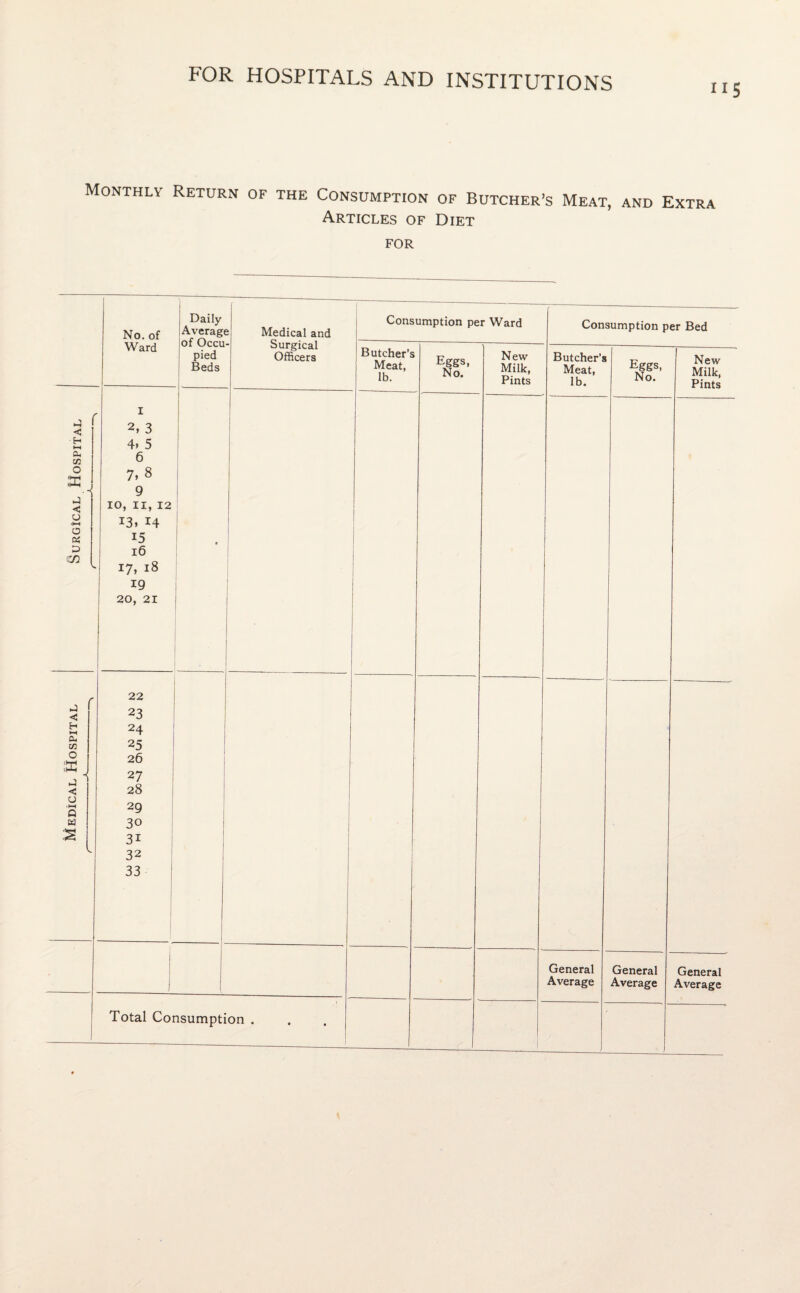 Medical Hospital Surgical Hospital 115 Monthly Return of the Consumption of Butcher’s Meat, and Extra Articles of Diet for No. of Ward Daily Average of Occu¬ pied Beds c I : 2, 3 4» 5 6 7,8 9 16 ^ 17, 18 19 20, 21 22 23 24 25 26 27 28 29 30 3i 32 33 Medical and Surgical Officers Consumption per Ward Butcher’s Meat, lb. Eggs, No. New Milk, Pints Total Consumption . Consumption per Bed Butcher’s Meat, lb. Eggs, No. New Milk, Pints General Average General Average General Average