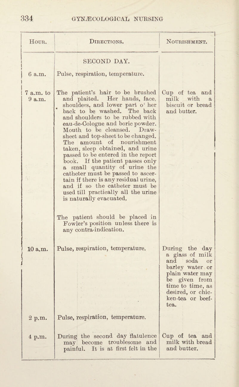Hour. Directions. Nourishment. I SECOND DAY. J 6 a.m. 1 Pulse, respiration, temperature. 7 a.m. to 9 a.m. The patient’s hair to be brushed and plaited. Her hands, face, shoulders, and lower part oc her back to be washed. The back and shoulders to be rubbed with eau-de-Cologne and boric powder. Mouth to be cleansed. Draw- sheet and top-sheet to be changed. The amount of nourishment taken, sleep obtained, and urine passed to be entered in the report book. If the patient passes only a small quantity of urine the catheter must be passed to ascer¬ tain if there is any residual urine, and if so the catheter must be used till practically all the urine is naturally evacuated. Cup of tea and milk with a biscuit or bread and butter. The patient should be placed in Fowler’s position unless there is any contra-indication. | 10 a.m. Pulse, respiration, temperature. During the day a glass of milk and soda or barley water or plain water may be given from time to time, as desired, or chic¬ ken-tea or beef- tea. 2 p.m. Pulse, respiration, temperature. 4 p.m. During the second day flatulence may become troublesome and painful. It is at first felt in the Cup of tea and milk with bread and butter.
