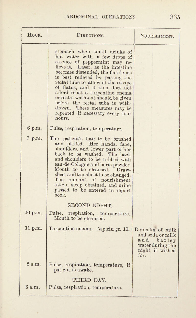 i Hour. i Directions. 1 Nourishment. stomach when small drinks of hot water with a few drops of essence of peppermint may re¬ lieve it. Later, as the intestine becomes distended, the flatulence is best relieved by passing the rectal tube to allow of the escape of flatus, and if this does not afford relief, a turpentine enema or rectal wash-out should be given before the rectal tube is with¬ drawn. These measures may be repeated if necessary every four hours. 1 6 p.m. Pulse, respiration, temperature. 7 p.m. The patient’s hair to be brushed and plaited. Her hands, face, shoulders, and lower part of her back to be washed. The back and shoulders to be rubbed with eau-de-Cologne and boric powder. Mouth to be cleansed. Draw- sheet and top-sheet to be changed. The amount of nourishment taken, sleep obtained, and urine passed to be entered in report book. SECOND NIGHT. 10 p.m. Pulse, respiration, temperature. Mouth to be cleansed. 11 p.m. Turpentine enema. Aspirin gr. 10. Drinks of milk and soda or milk and barley water during the night if wished for. 2 a.m. Pulse, respiration, temperature, if patient is awake. THIRD DAY.