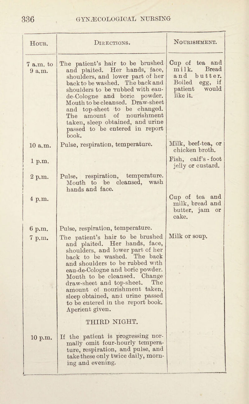 Hour. Directions. Nourishment. 7 a.m. to The patient’s hair to be brushed Cup of tea and 9 a.m. and plaited. Her hands, face, milk. Bread shoulders, and lower part of her and butter. back to be washed. The back and Boiled egg, if shoulders to be Tubbed with eau- patient would de-Cologne and boric powder. Mouth to be cleansed. Draw-sheet and top-sheet to be changed. The amount of nourishment taken, sleep obtained, and urine passed to be entered in report book. like it. 10 a.m. Pulse, respiration, temperature. Milk, beef-tea, or chicken broth. 1 p.m. i Fish, caff’s - foot jelly or custard. 2 p.m. i Pulse, respiration, temperature. Mouth to be cleansed, wash hands and face. 4 p.m. Cup of tea and milk, bread and butter, jam or cake. 6 p.m. Pulse, respiration, temperature. 7 p.m. The patient’s hair to be brushed and plaited. Her hands, face, shoulders, and lower part of her back to be washed. The back and shoulders to be rubbed with eau-de-Cologne and boric powder. Mouth to be cleansed. Change draw-sheet and top-sheet. The amount of nourishment taken, sleep obtained, and urine passed to be entered in the report book. Aperient given. THIRD NIGHT. Milk or soup. 10 p.m. If the patient is progressing nor¬ mally omit four-hourly tempera¬ ture, respiration, and pulse, and take these only twice daily, morn-